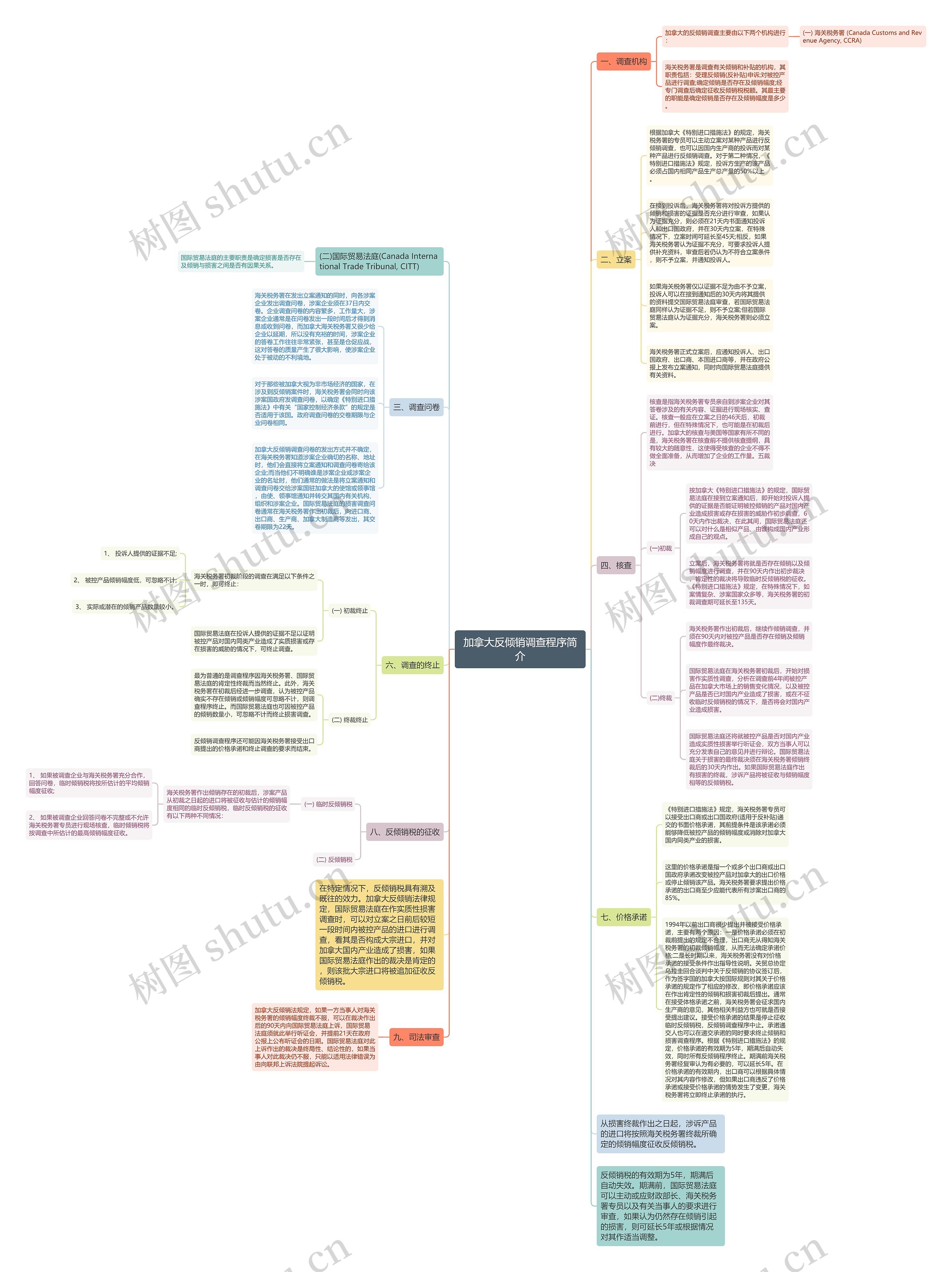 加拿大反倾销调查程序简介 加拿大反倾销调查程序简介