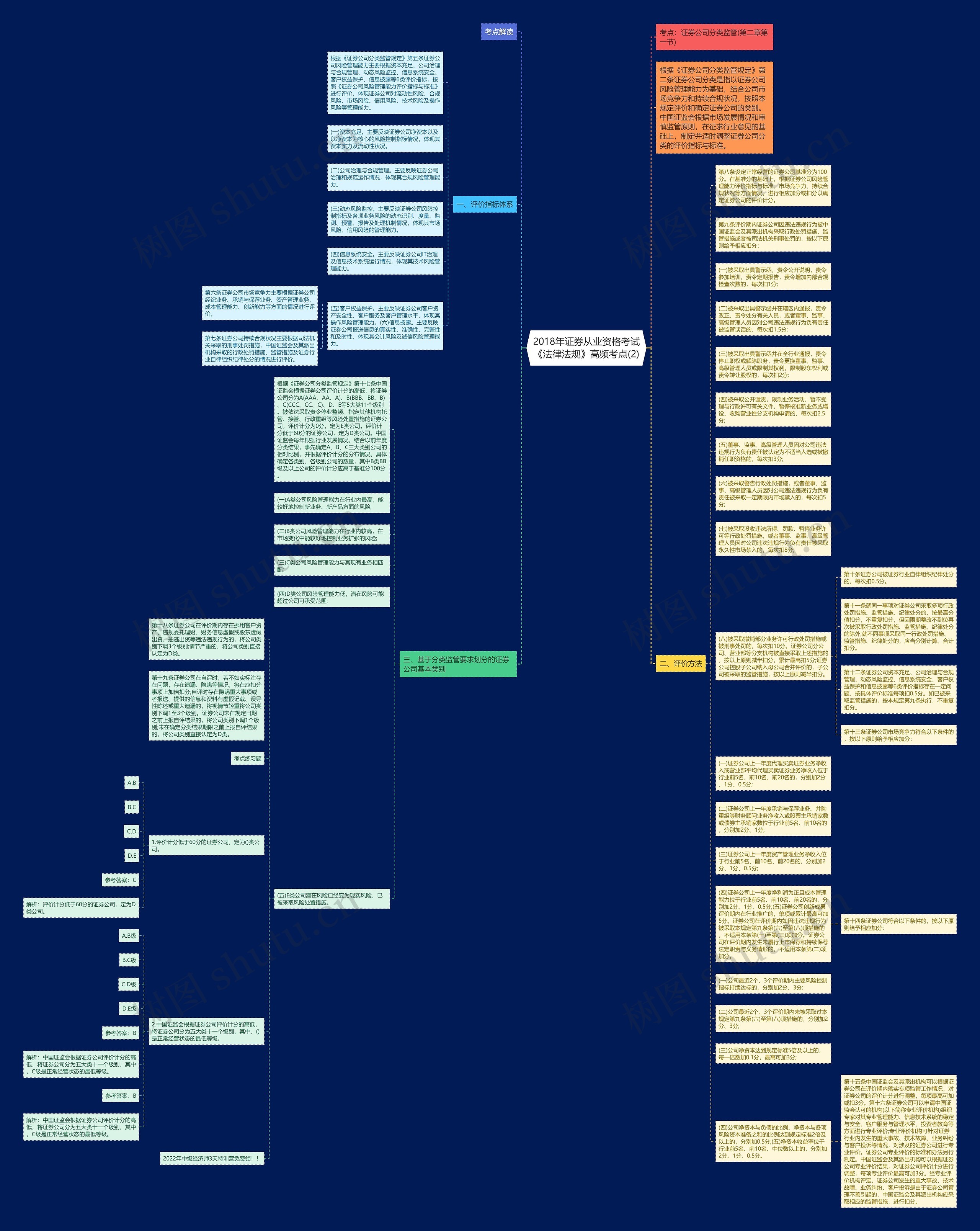 2018年证券从业资格考试《法律法规》高频考点(2)思维导图