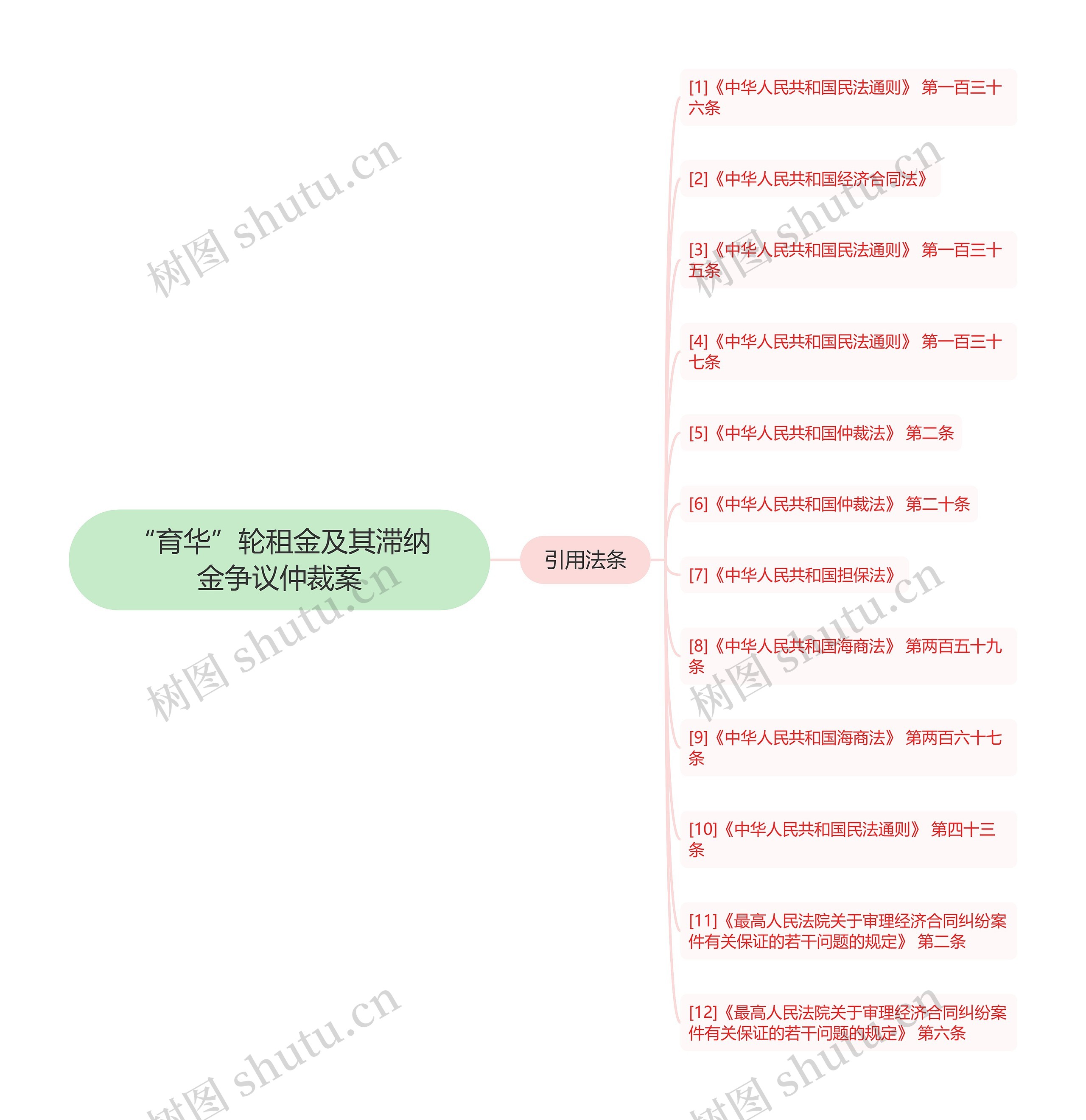 “育华”轮租金及其滞纳金争议仲裁案思维导图