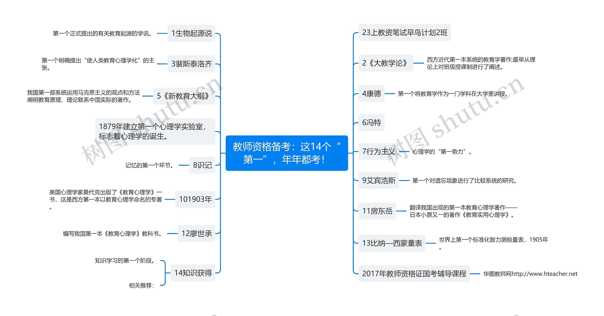 教师资格备考：这14个“第一”，年年都考！思维导图