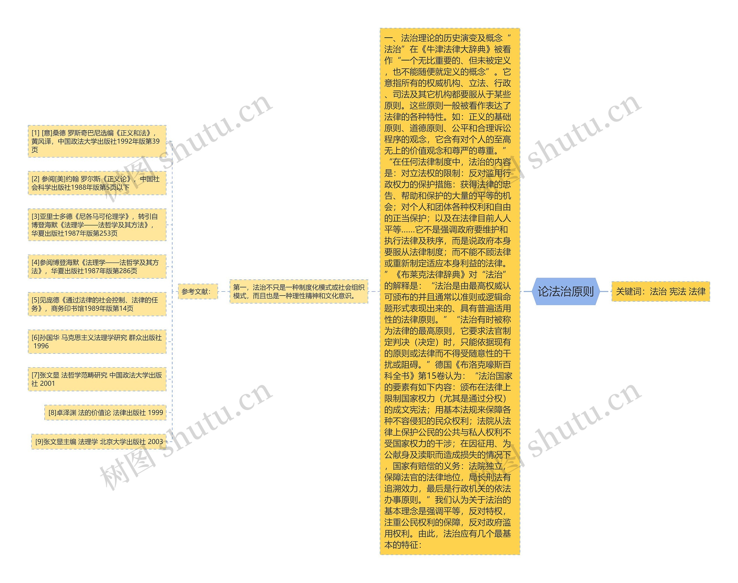论法治原则思维导图