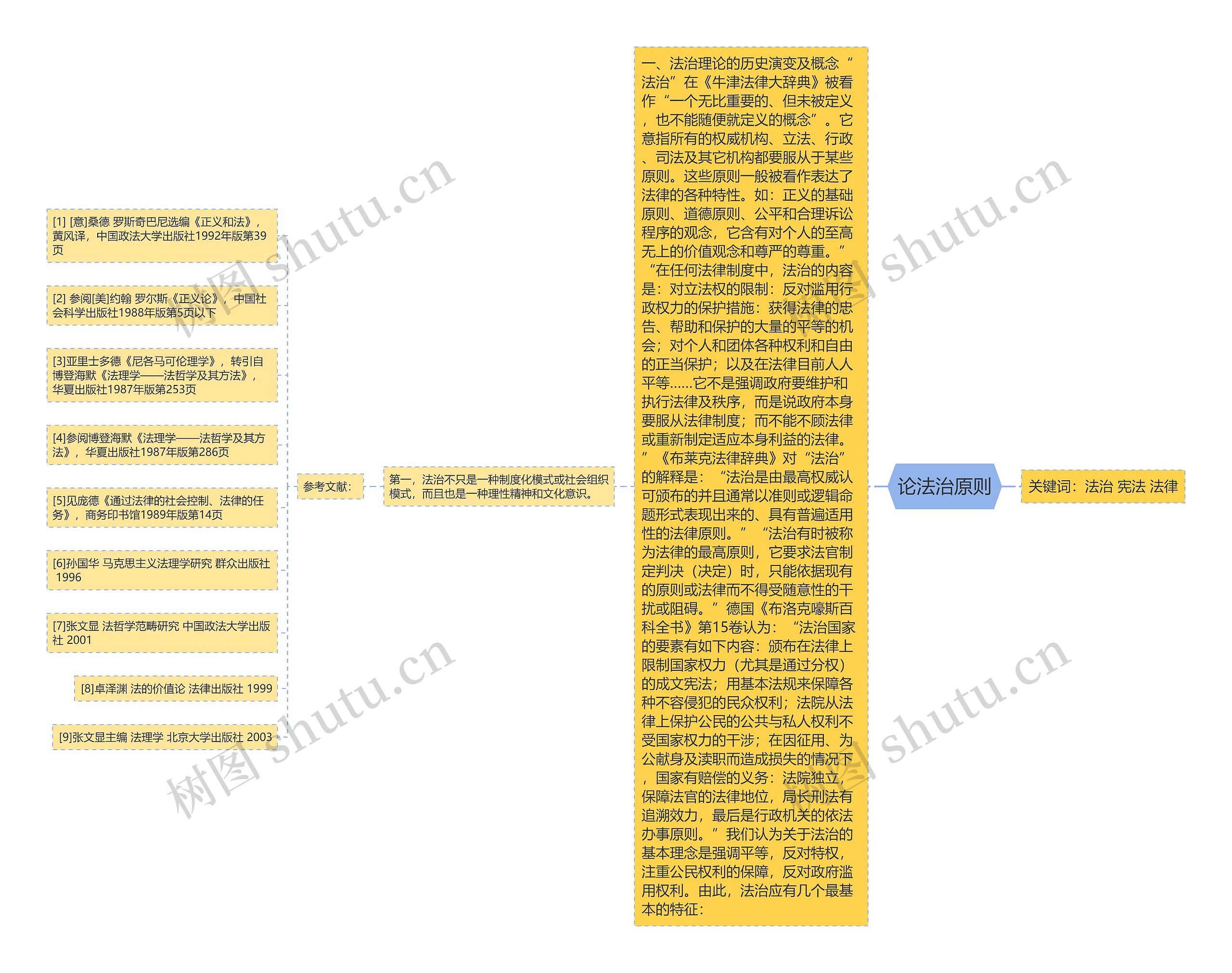 论法治原则思维导图高清图 论法治原则思维导图