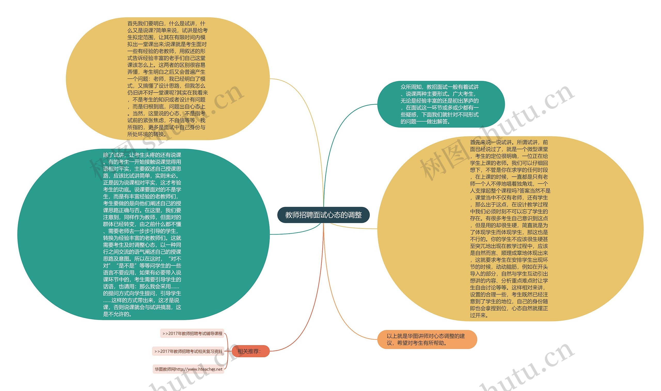 教师招聘面试心态的调整思维导图