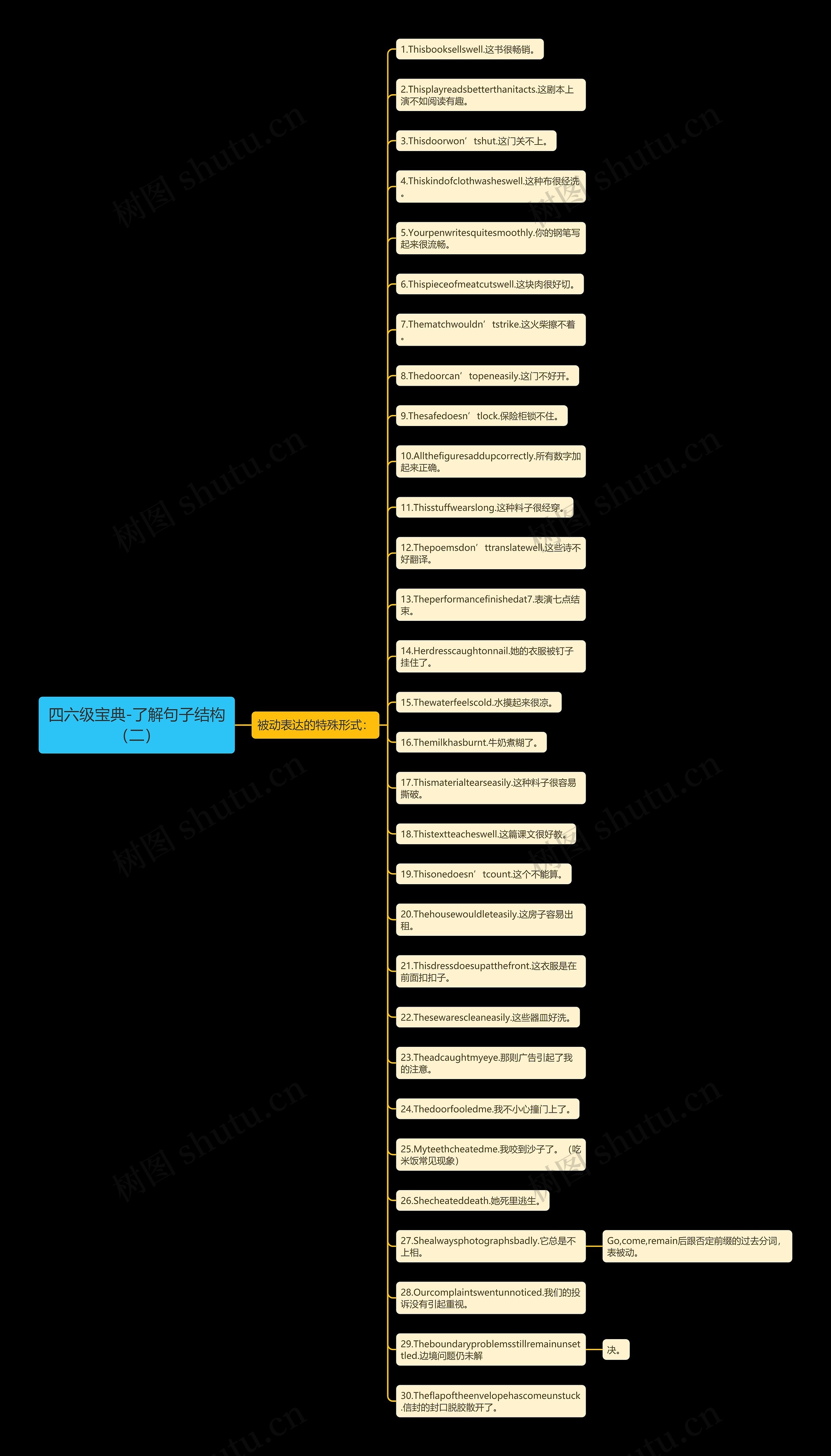 四六级宝典-了解句子结构（二）思维导图