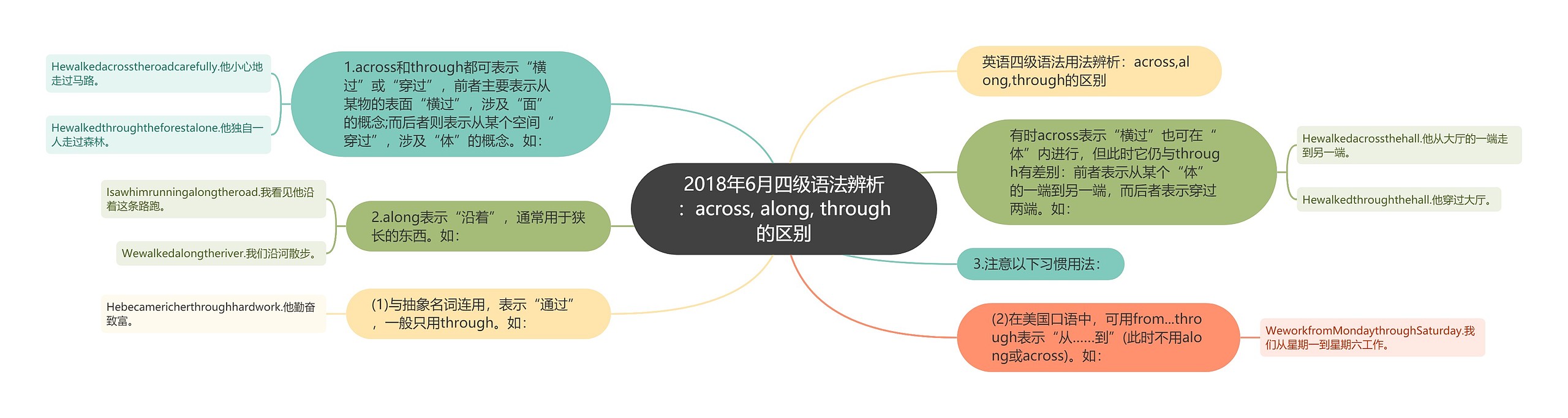 2018年6月四级语法辨析：across, along, through的区别思维导图