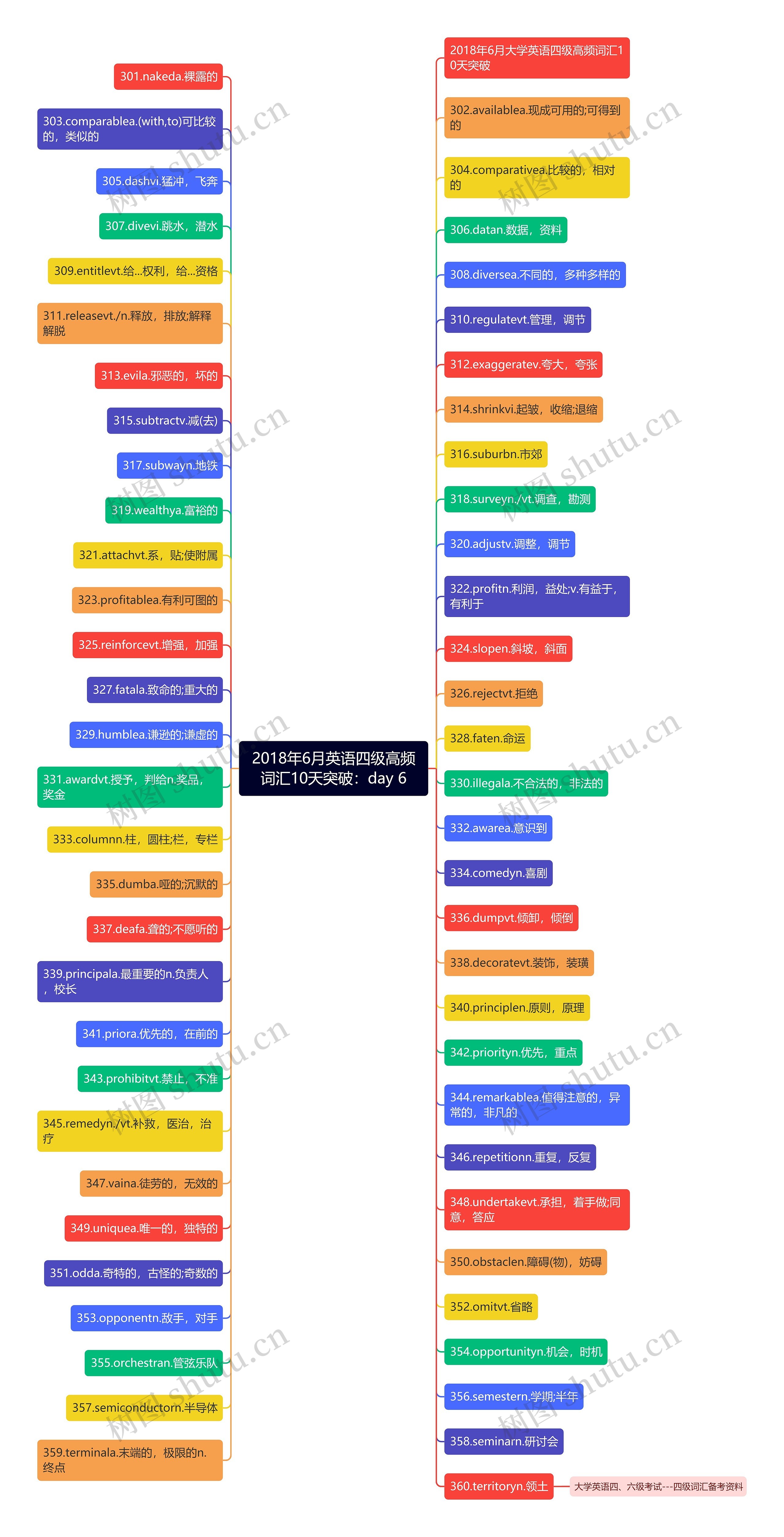 2018年6月英语四级高频词汇10天突破：day 6思维导图