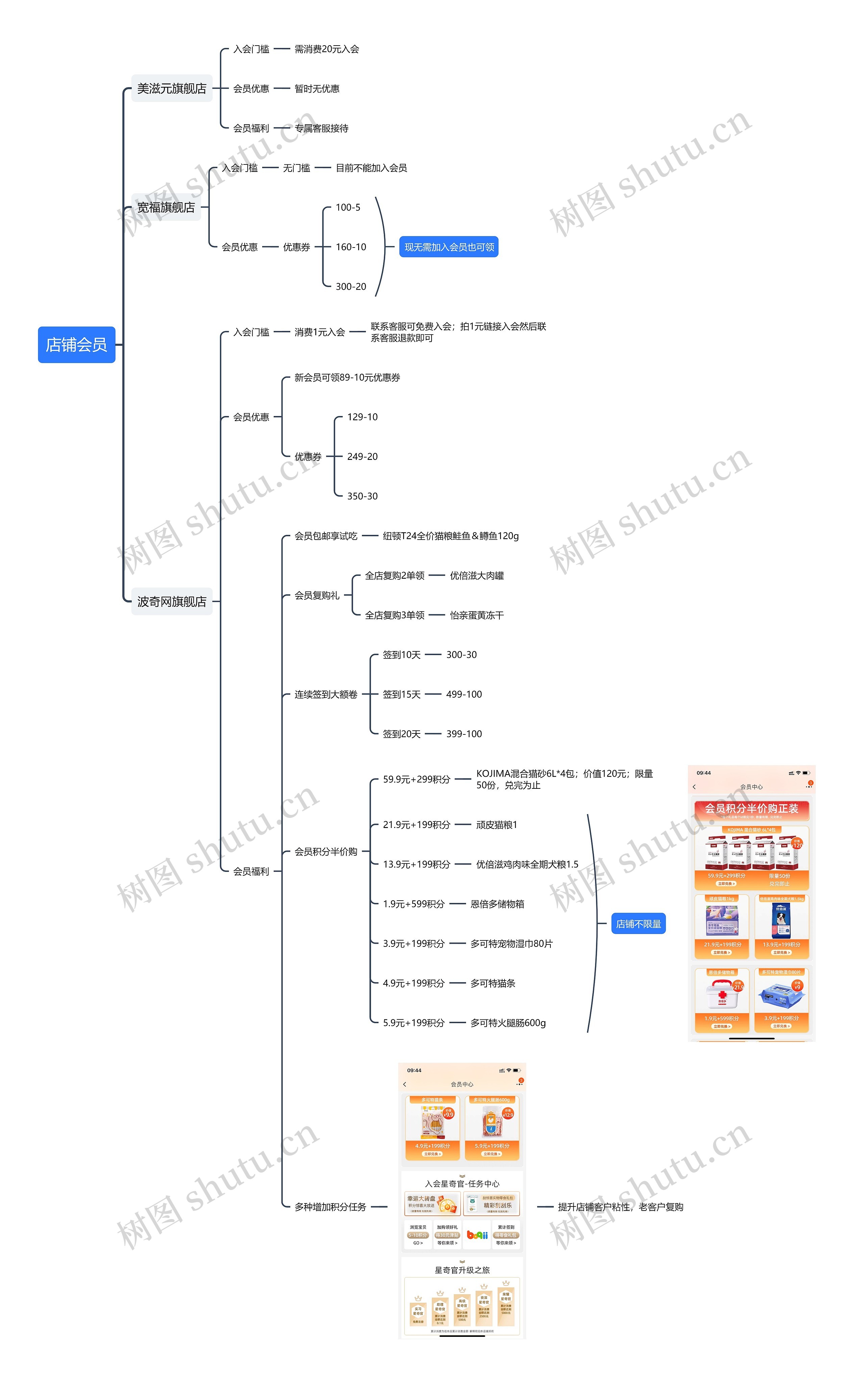 店铺会员思维导图