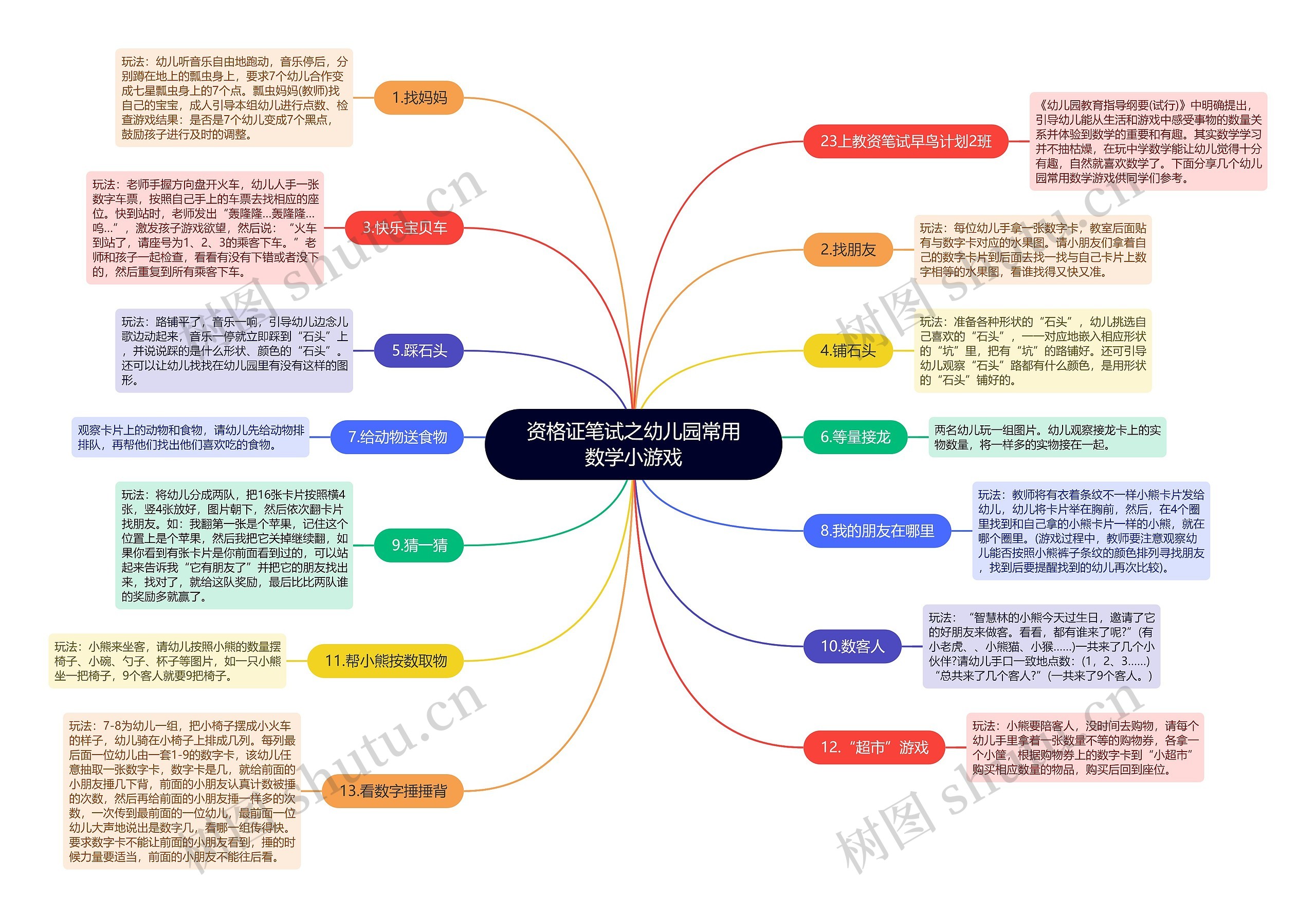 资格证笔试之幼儿园常用数学小游戏思维导图