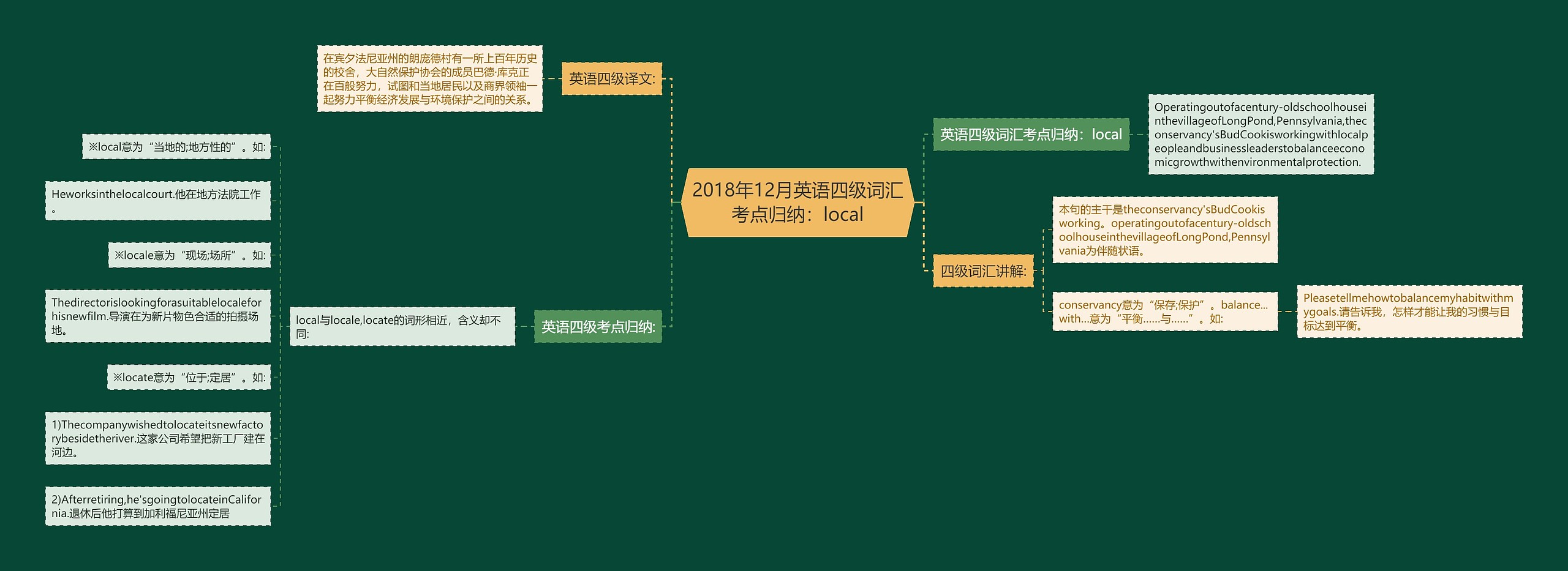 2018年12月英语四级词汇考点归纳：local思维导图