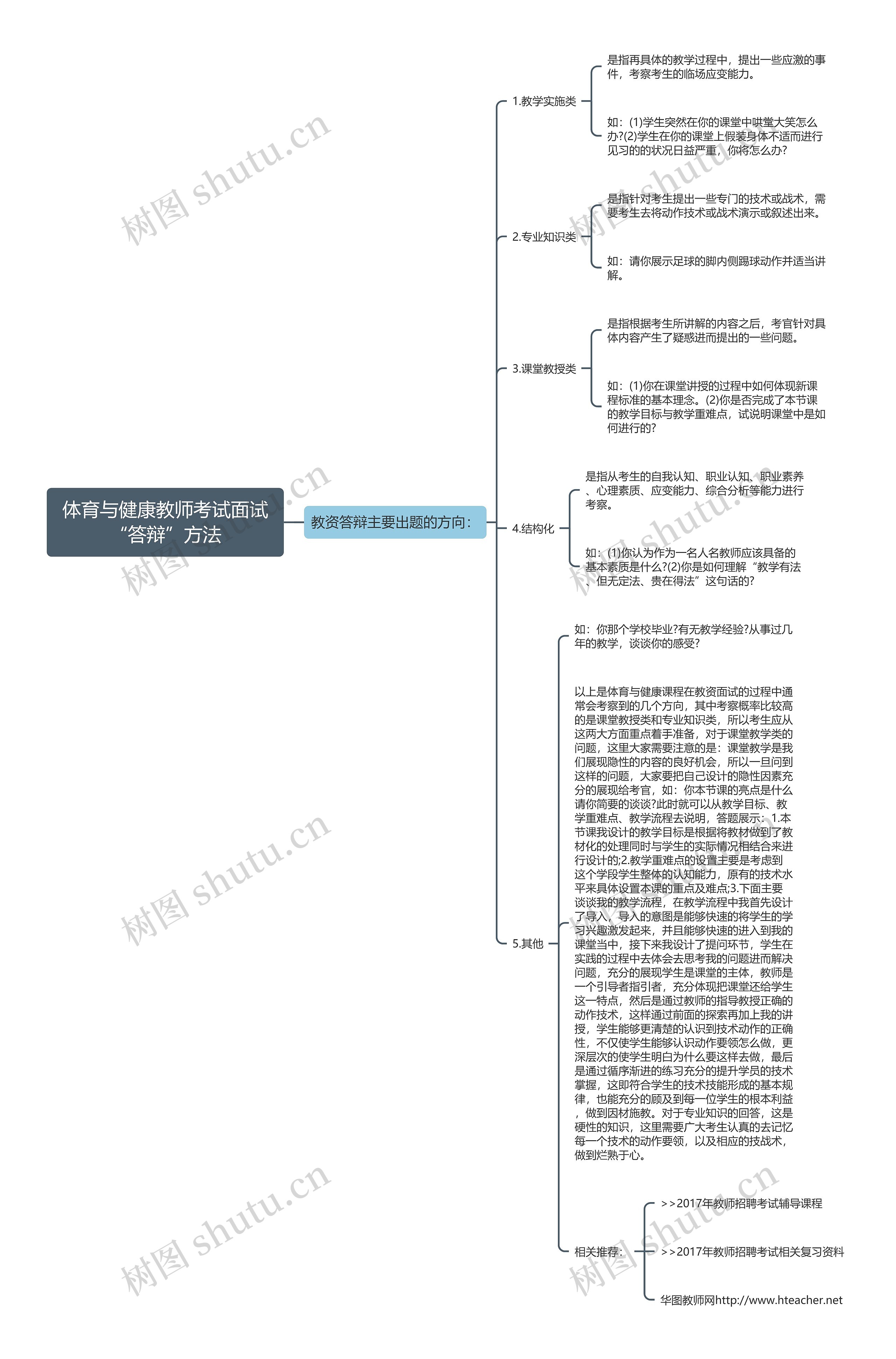 体育与健康教师考试面试“答辩”方法思维导图