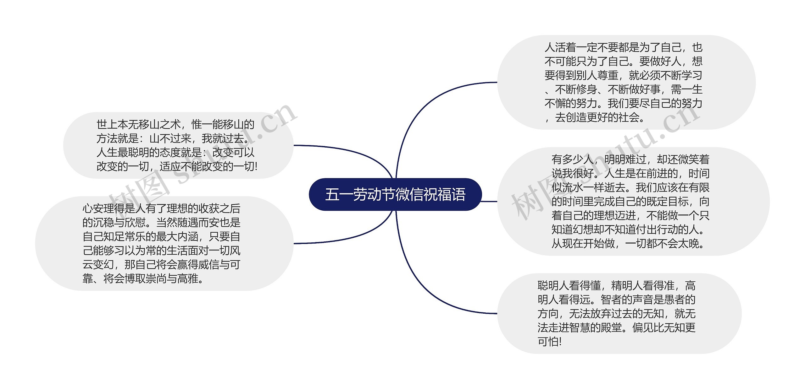 五一劳动节微信祝福语思维导图