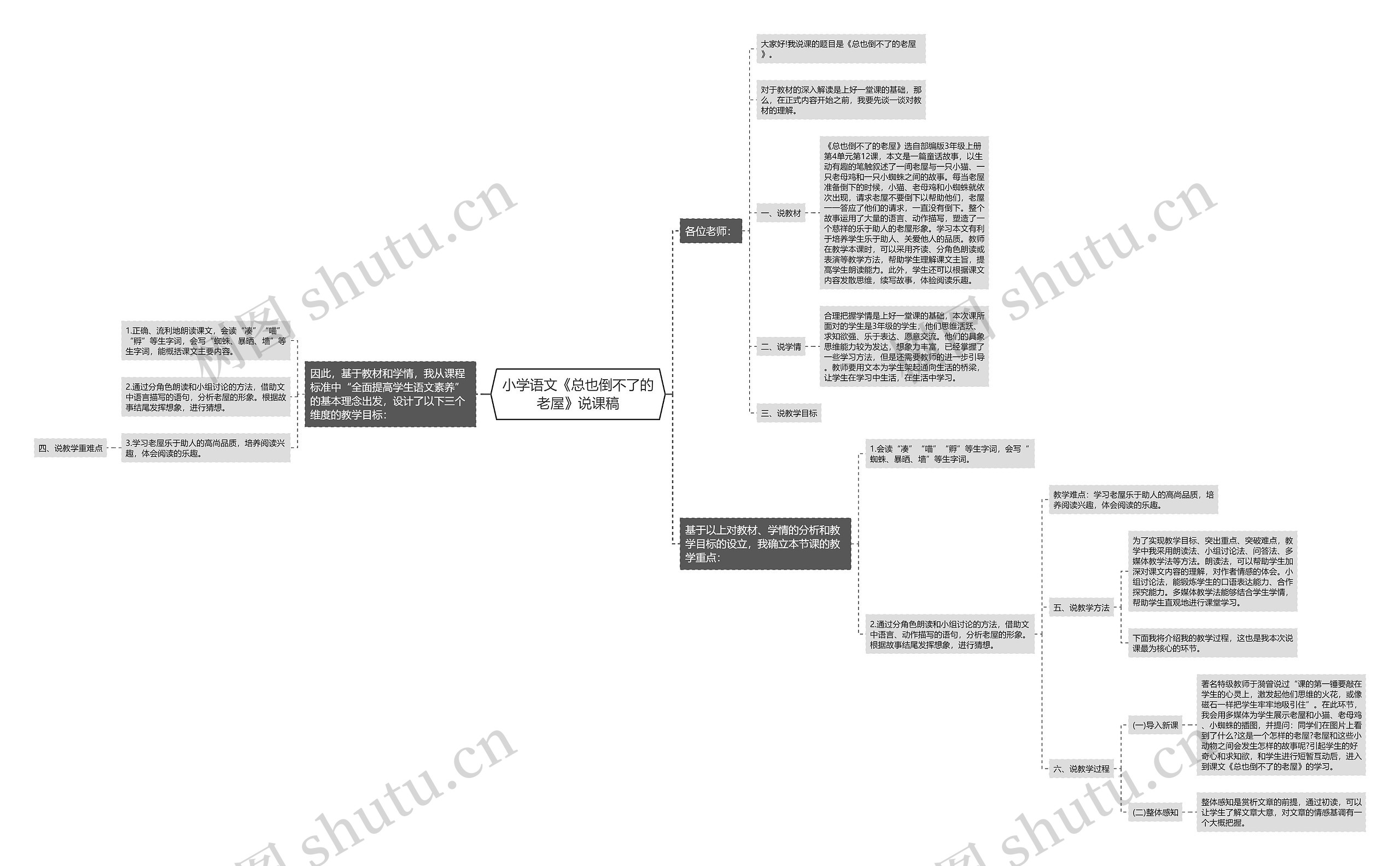 小学语文《总也倒不了的老屋》说课稿思维导图