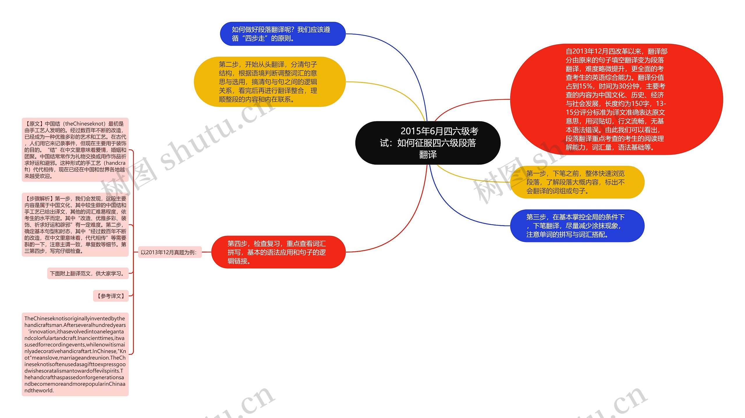         	2015年6月四六级考试：如何征服四六级段落翻译