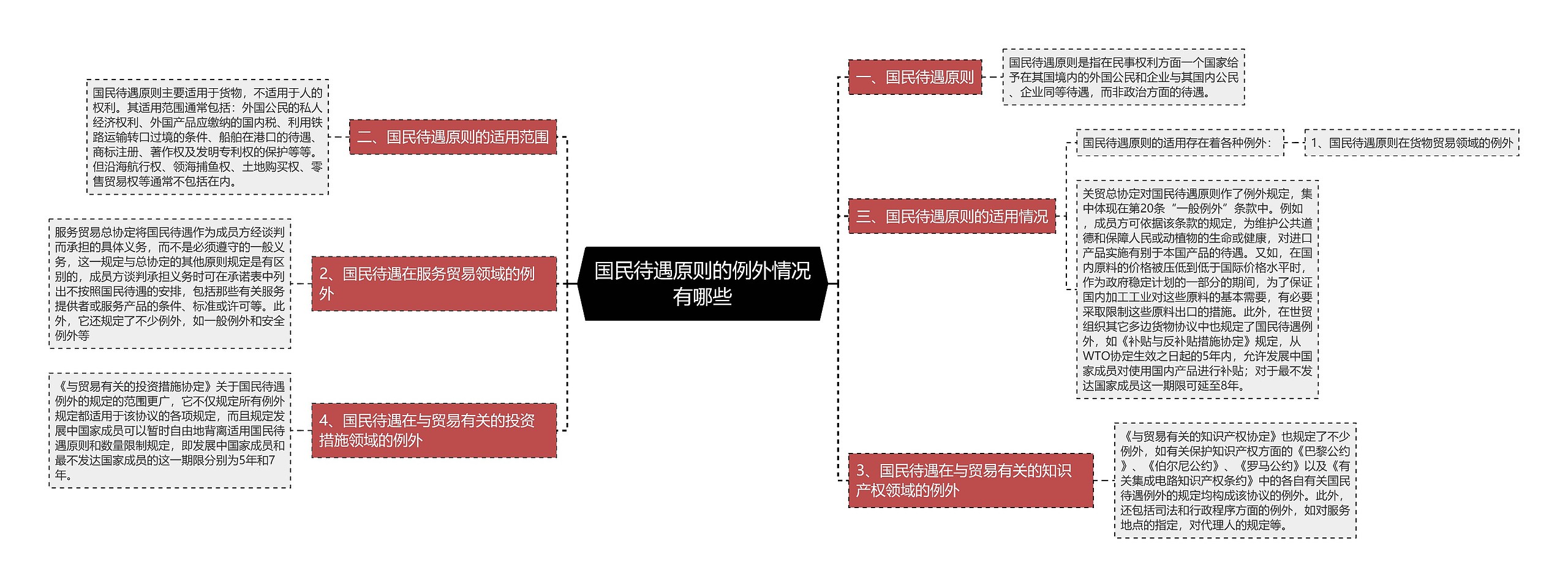 国民待遇原则的例外情况有哪些思维导图