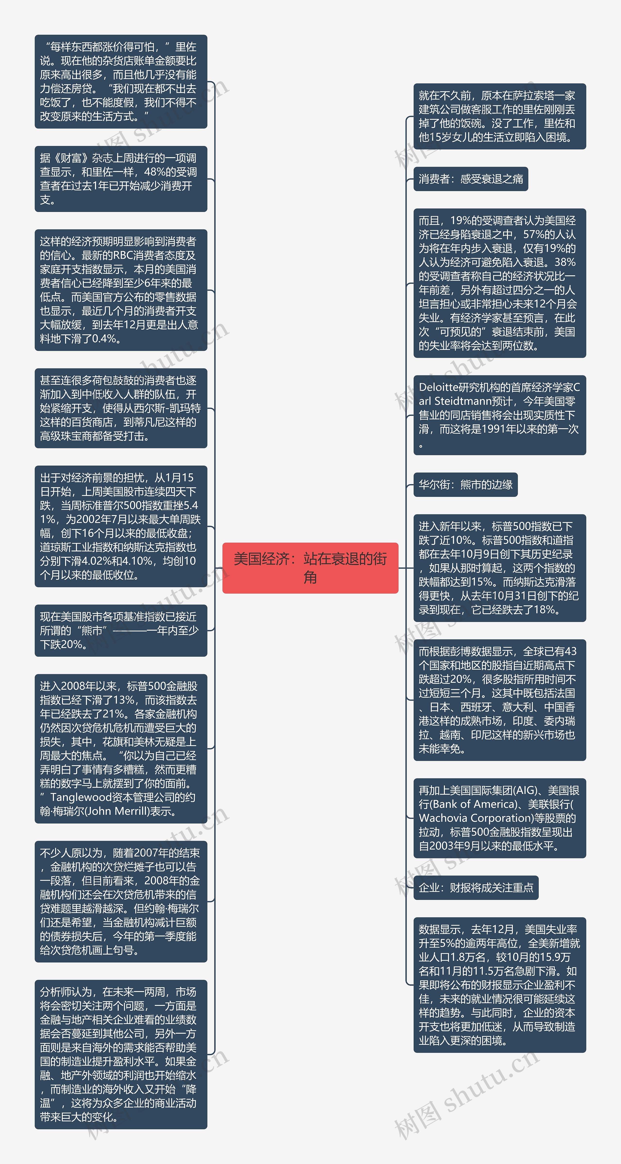 美国经济：站在衰退的街角思维导图