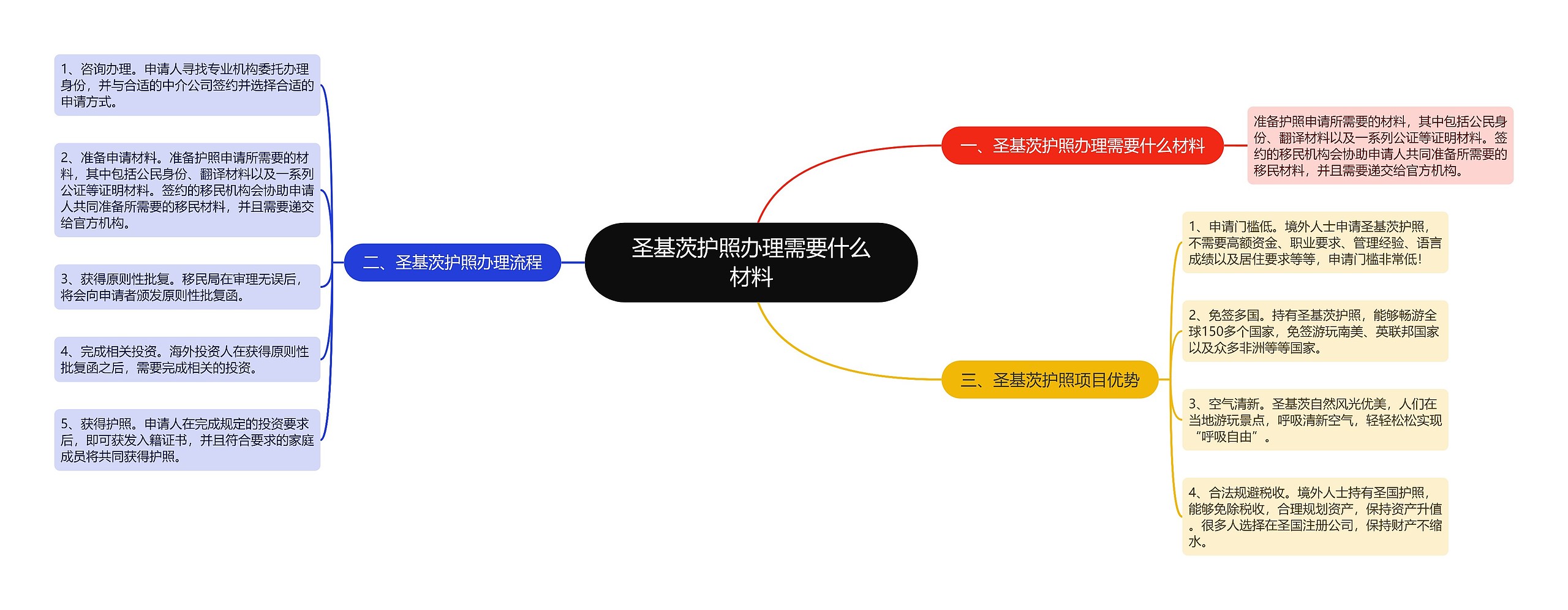 圣基茨护照办理需要什么材料思维导图