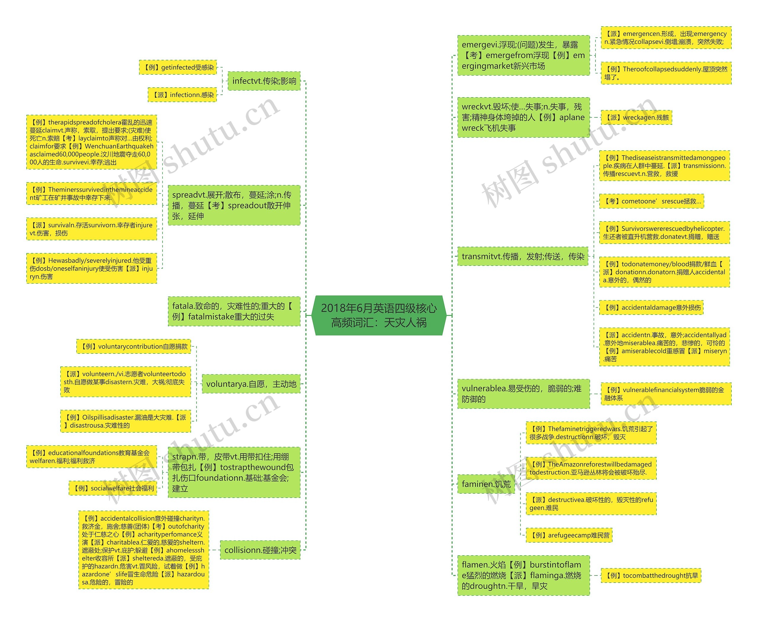 2018年6月英语四级核心高频词汇：天灾人祸思维导图