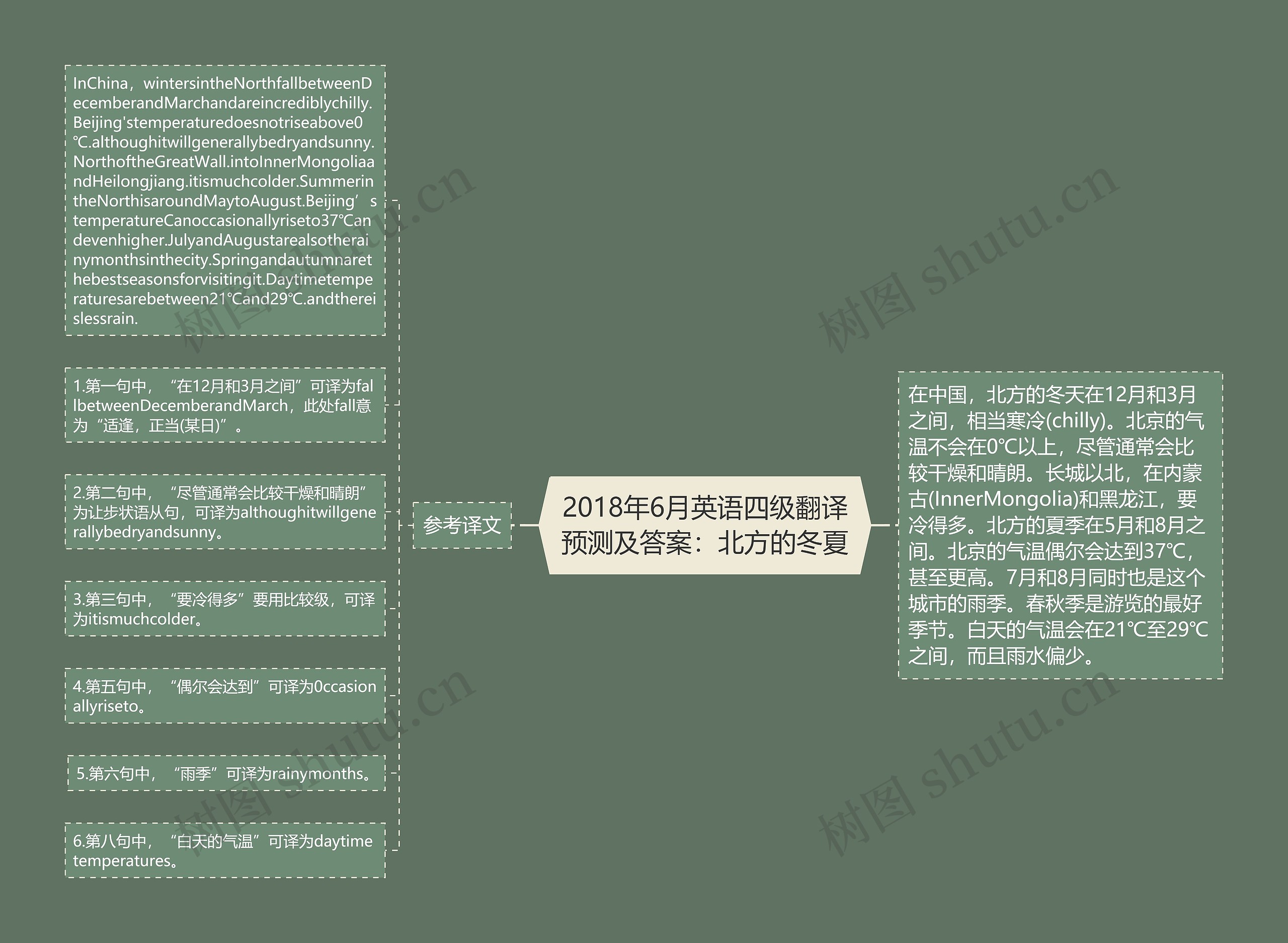 2018年6月英语四级翻译预测及答案：北方的冬夏思维导图