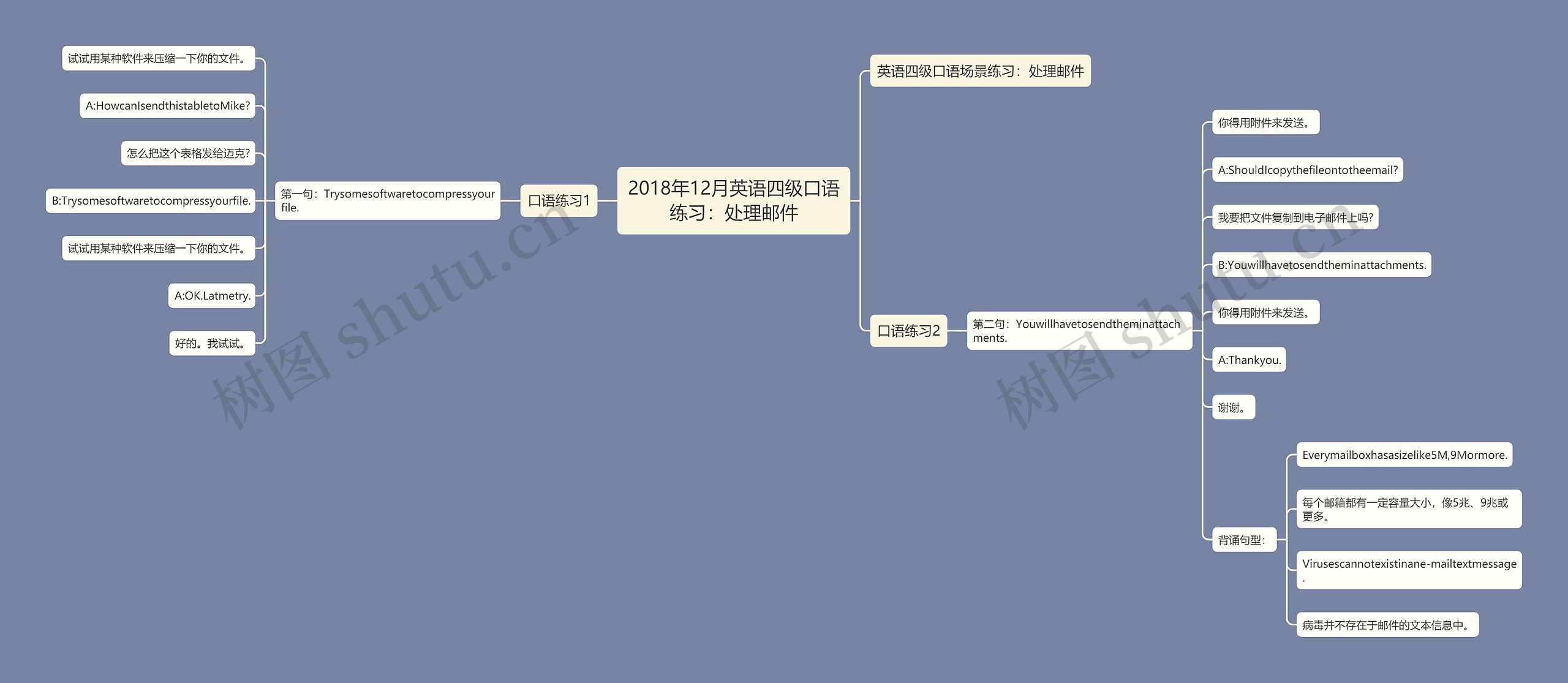 2018年12月英语四级口语练习：处理邮件思维导图