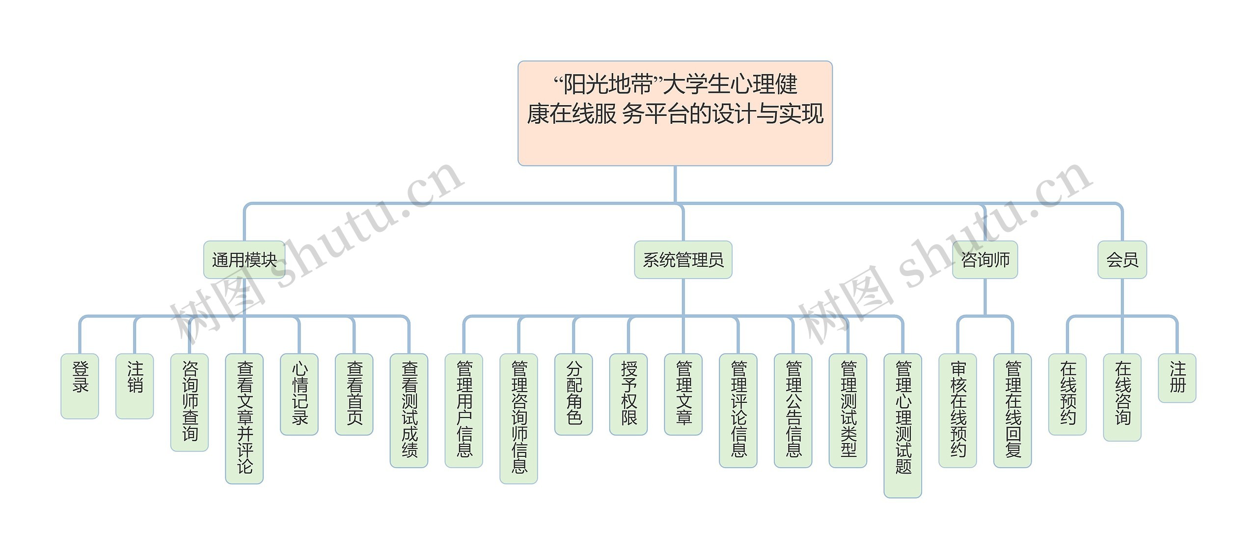 “阳光地带”大学生心理健康在线服务平台的设计与实现思维导图