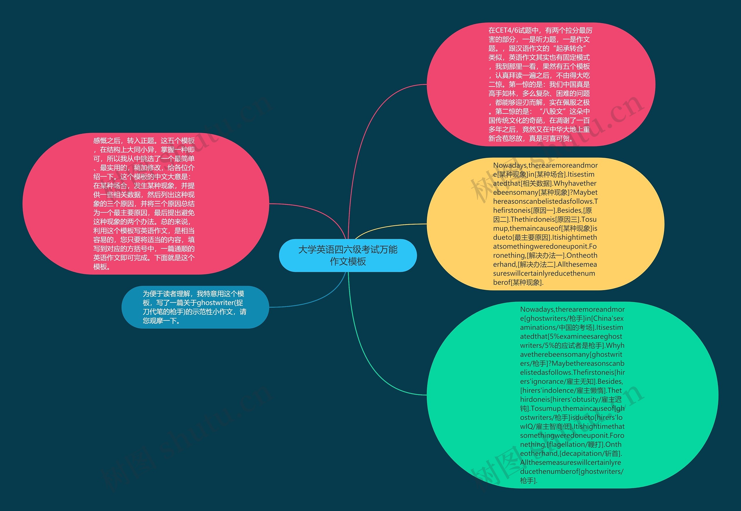大学英语四六级考试万能作文思维导图