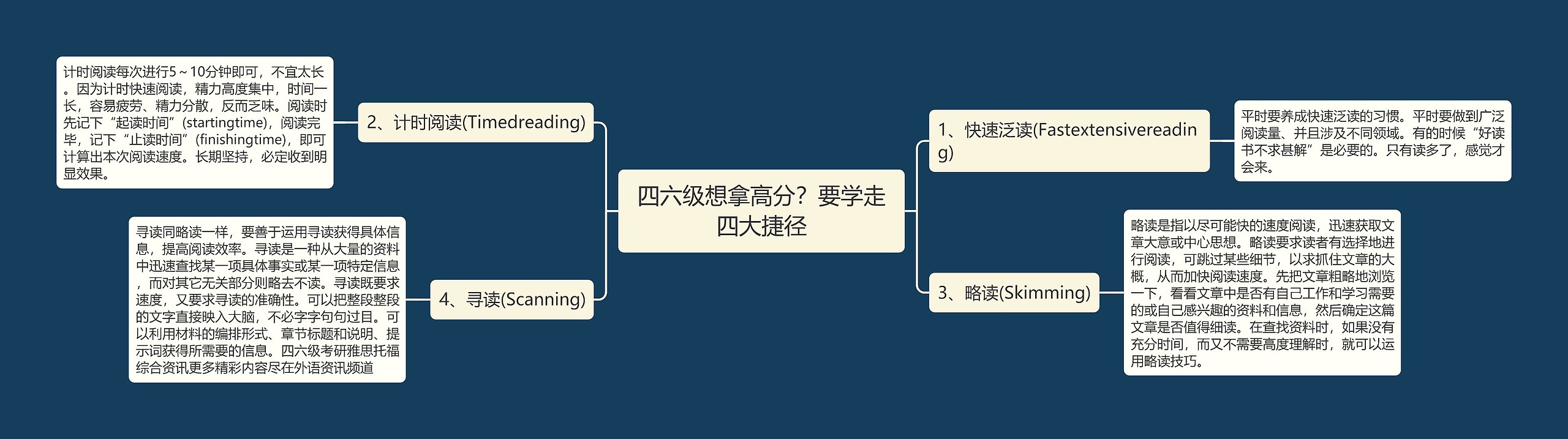 四六级想拿高分？要学走四大捷径