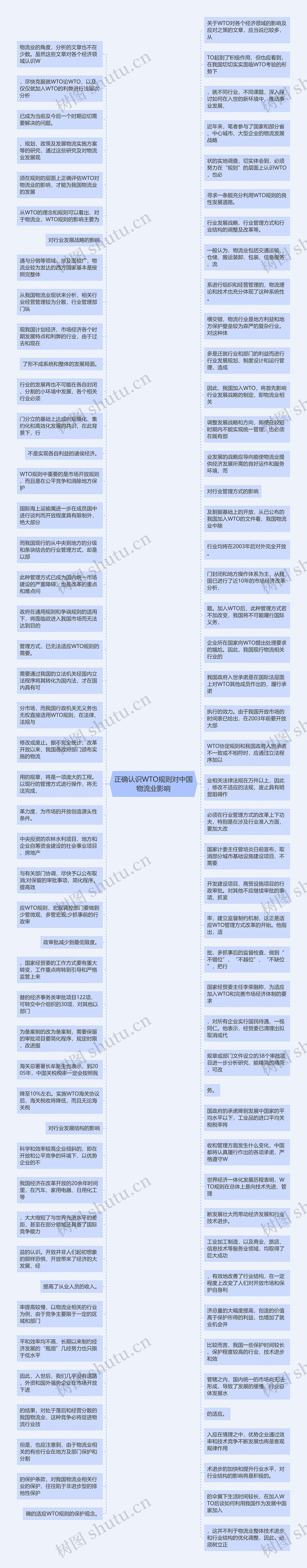 正确认识WTO规则对中国物流业影响思维导图