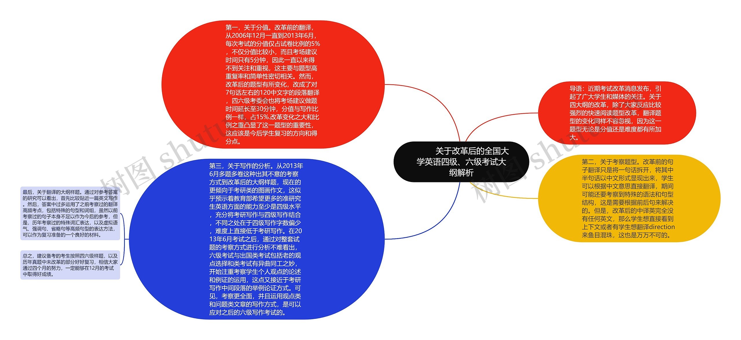         	关于改革后的全国大学英语四级、六级考试大纲解析思维导图