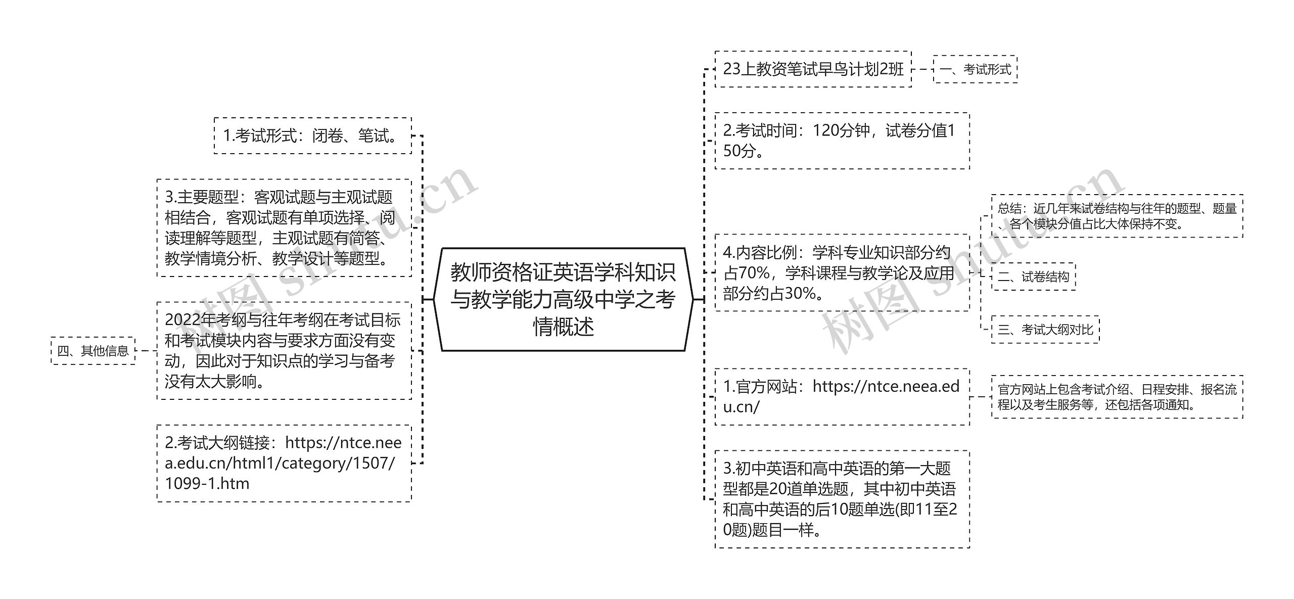 教师资格证英语学科知识与教学能力高级中学之考情概述