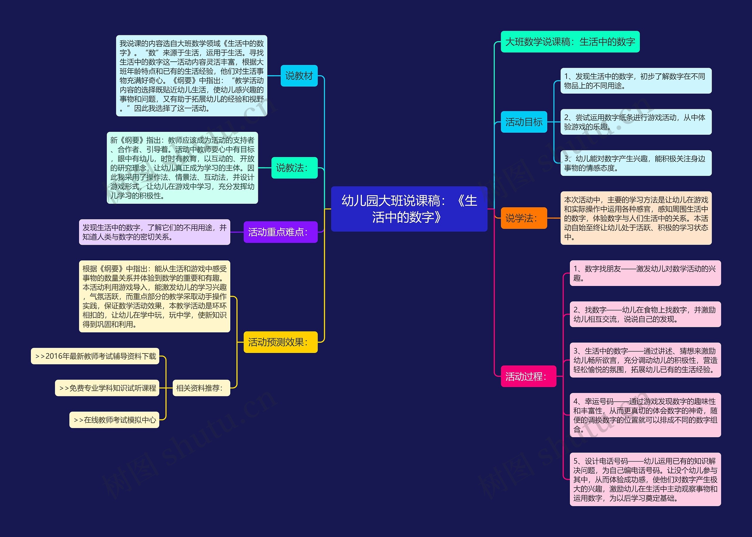 幼儿园大班说课稿：《生活中的数字》思维导图