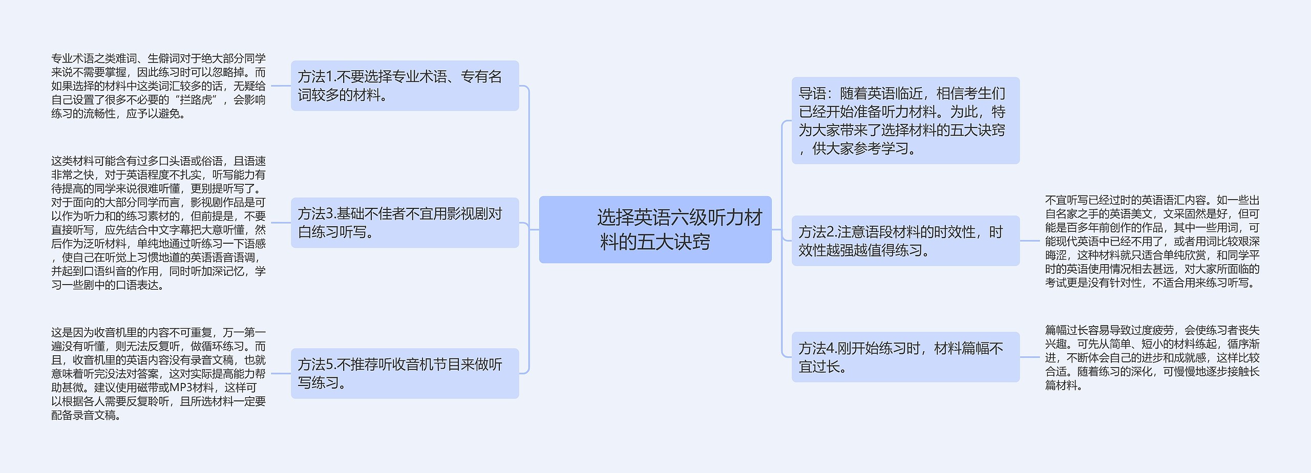         	选择英语六级听力材料的五大诀窍思维导图