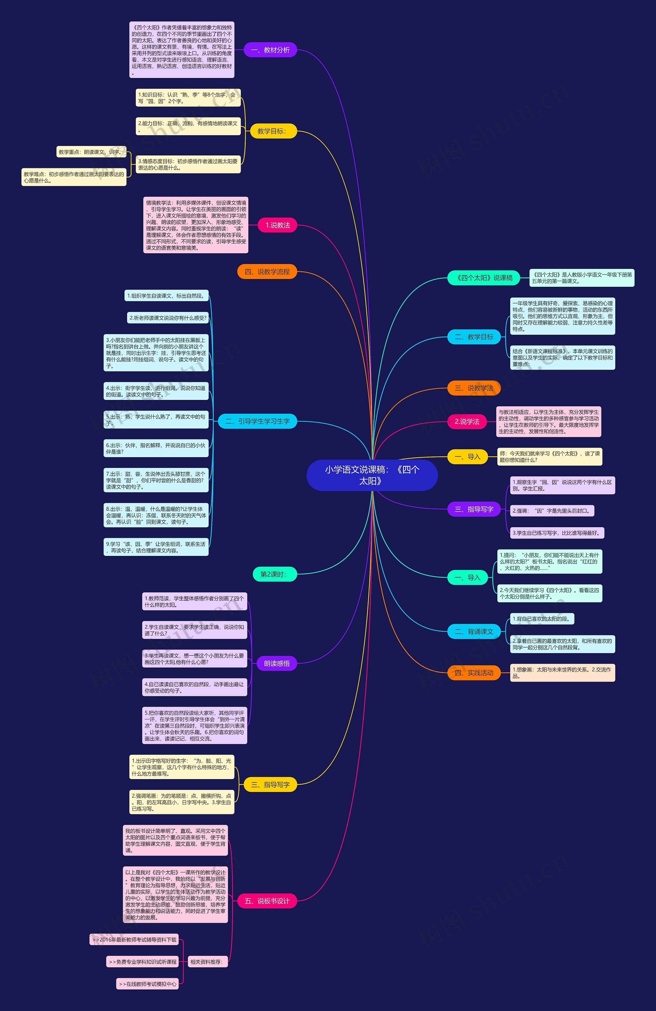 小学语文说课稿：《四个太阳》思维导图