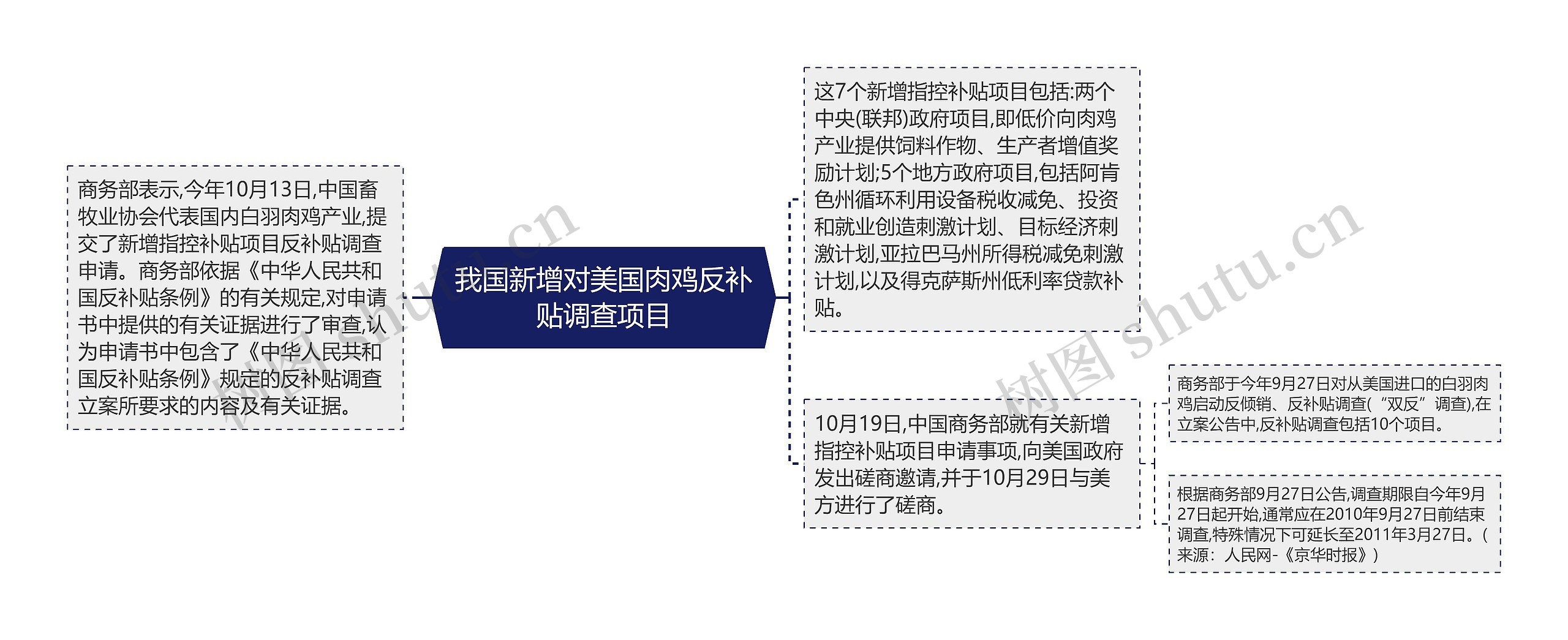 我国新增对美国肉鸡反补贴调查项目思维导图