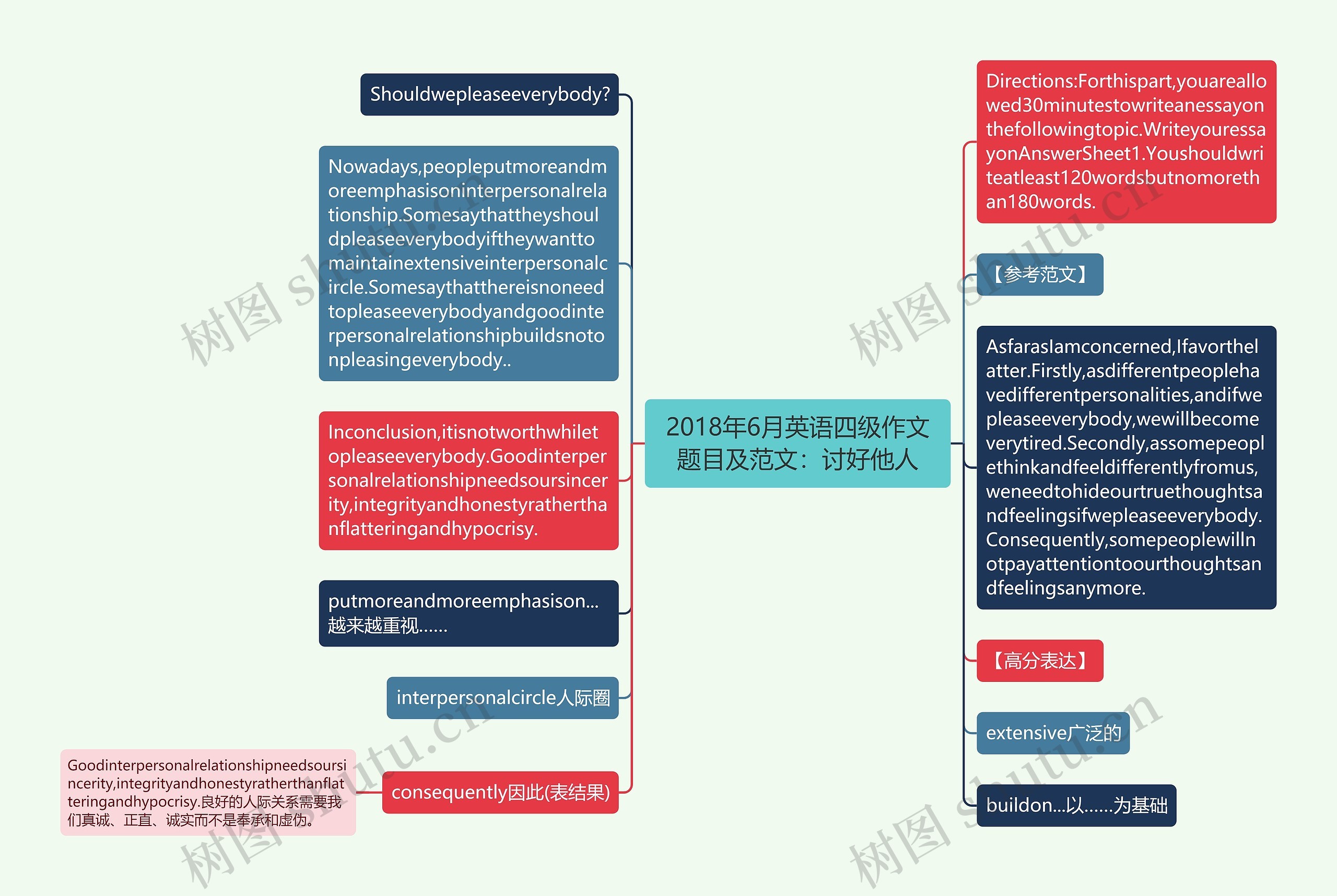 2018年6月英语四级作文题目及范文：讨好他人思维导图