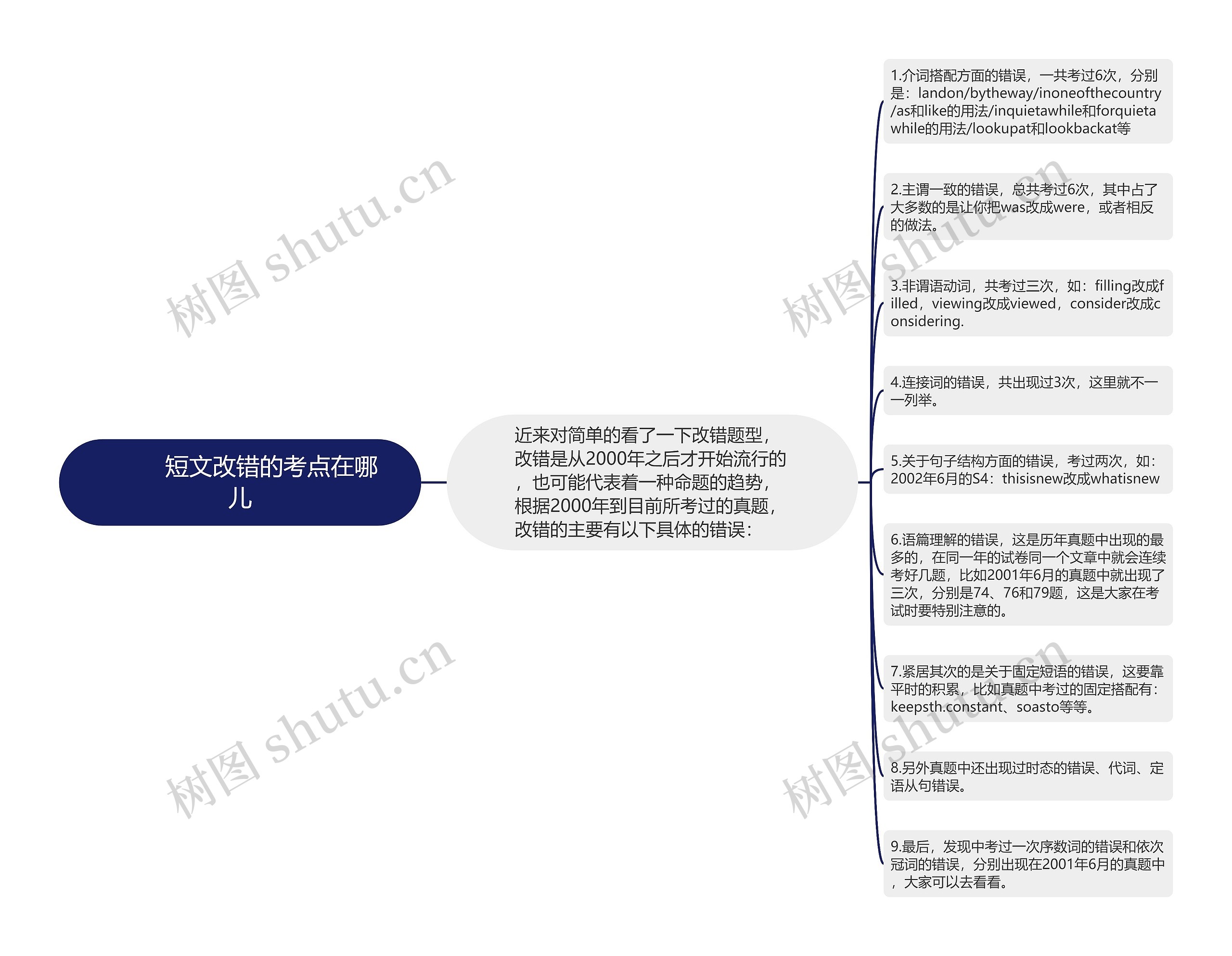         	短文改错的考点在哪儿