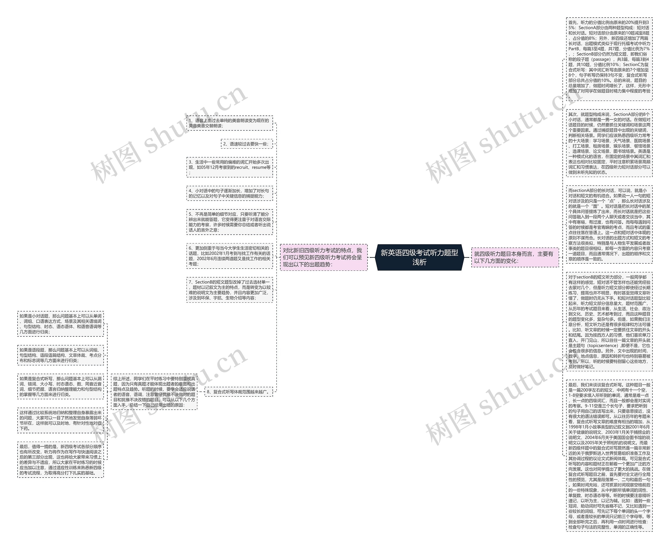 新英语四级考试听力题型浅析思维导图