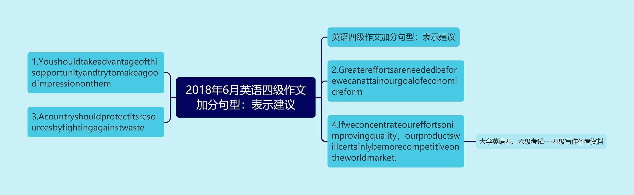 2018年6月英语四级作文加分句型：表示建议思维导图