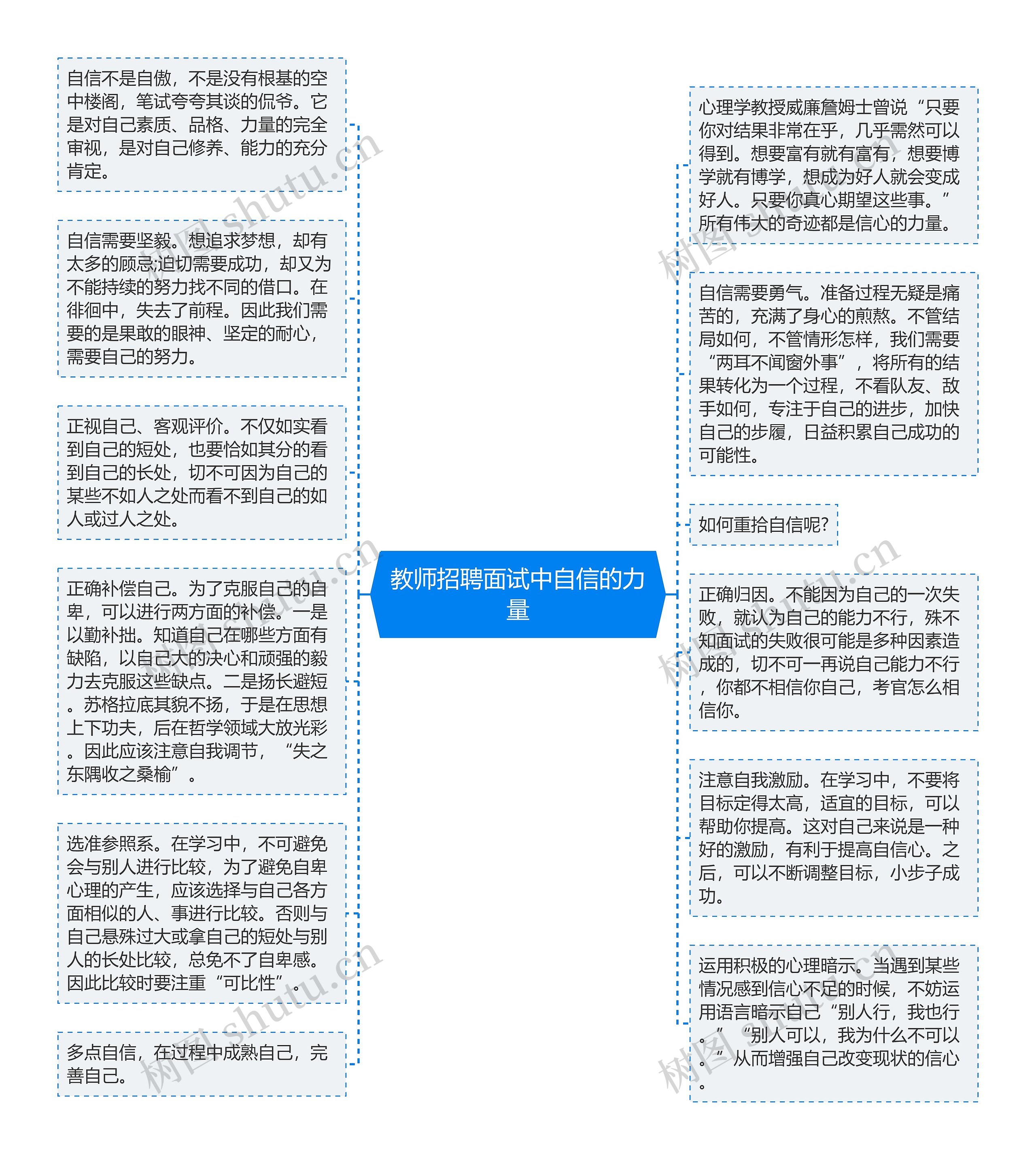 教师招聘面试中自信的力量思维导图