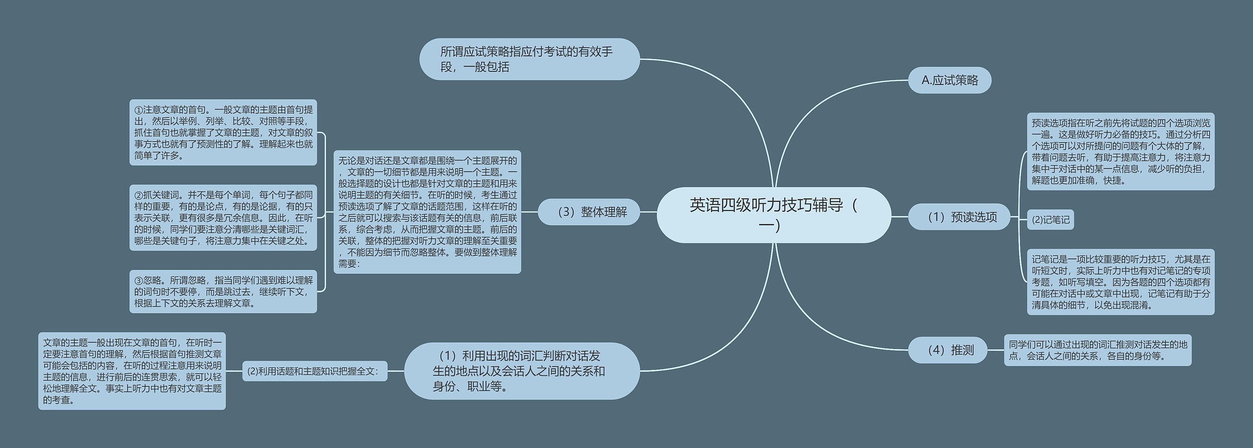 英语四级听力技巧辅导（一）思维导图