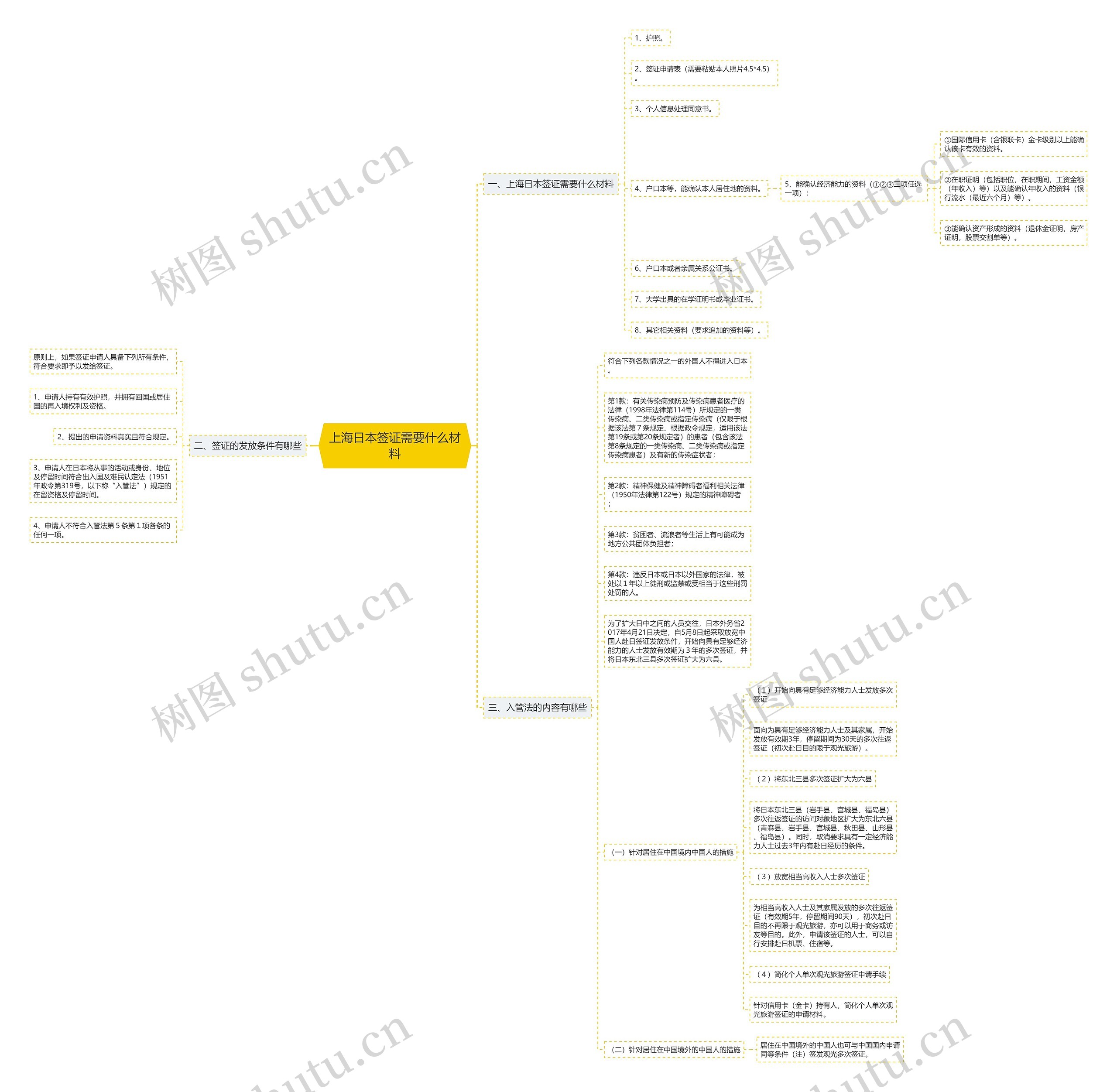 上海日本签证需要什么材料思维导图