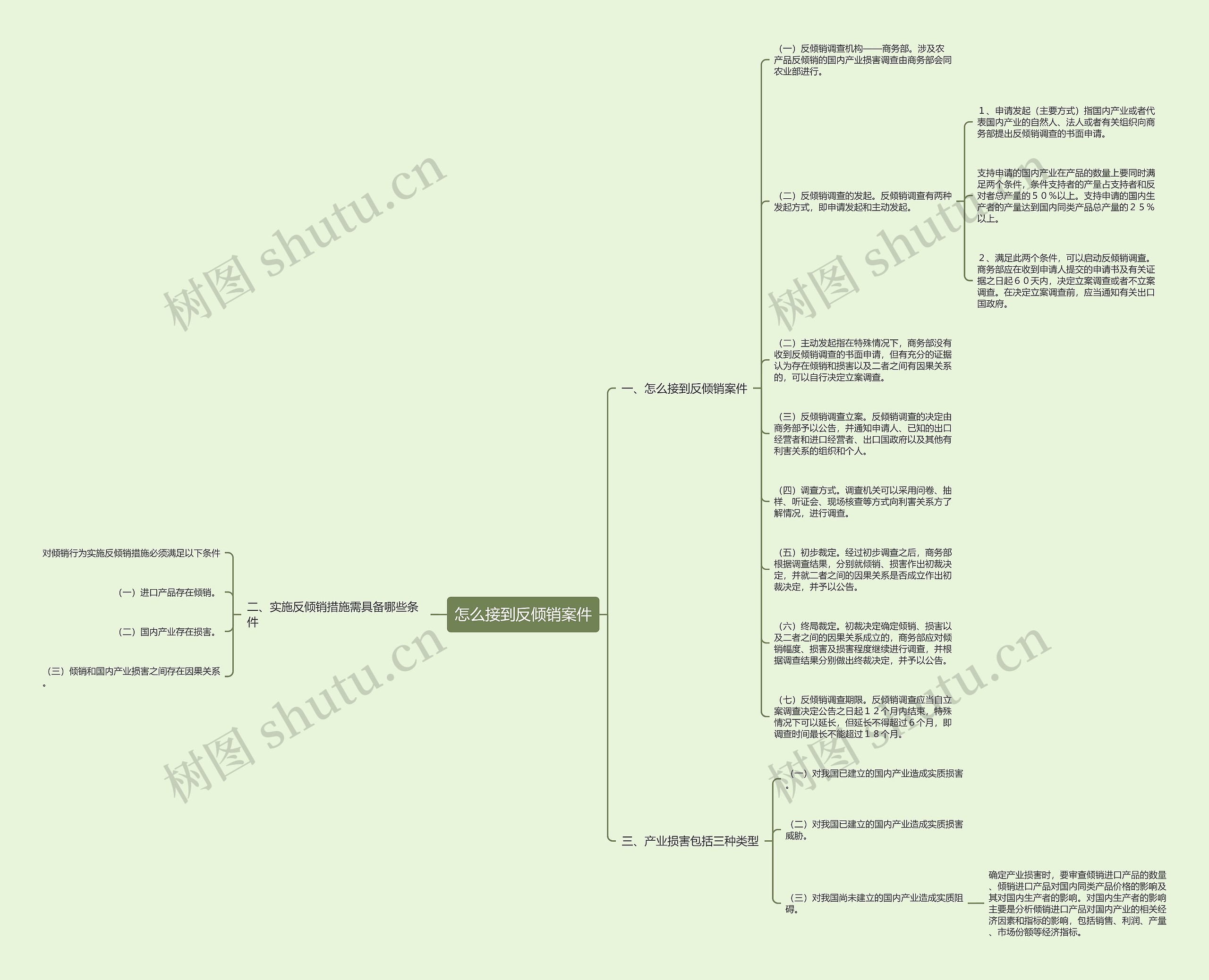 怎么接到反倾销案件思维导图