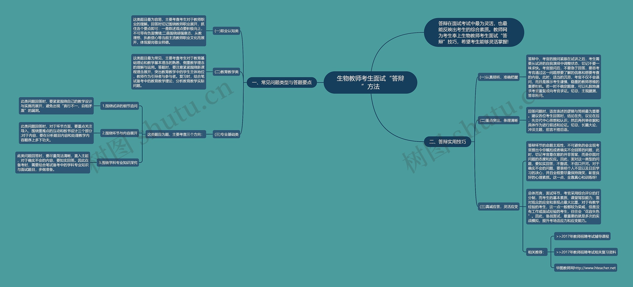 生物教师考生面试“答辩”方法思维导图