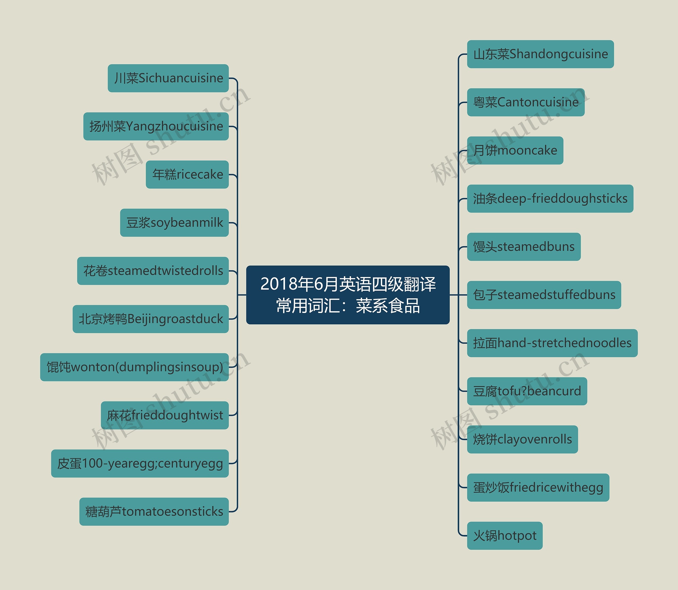 2018年6月英语四级翻译常用词汇：菜系食品思维导图