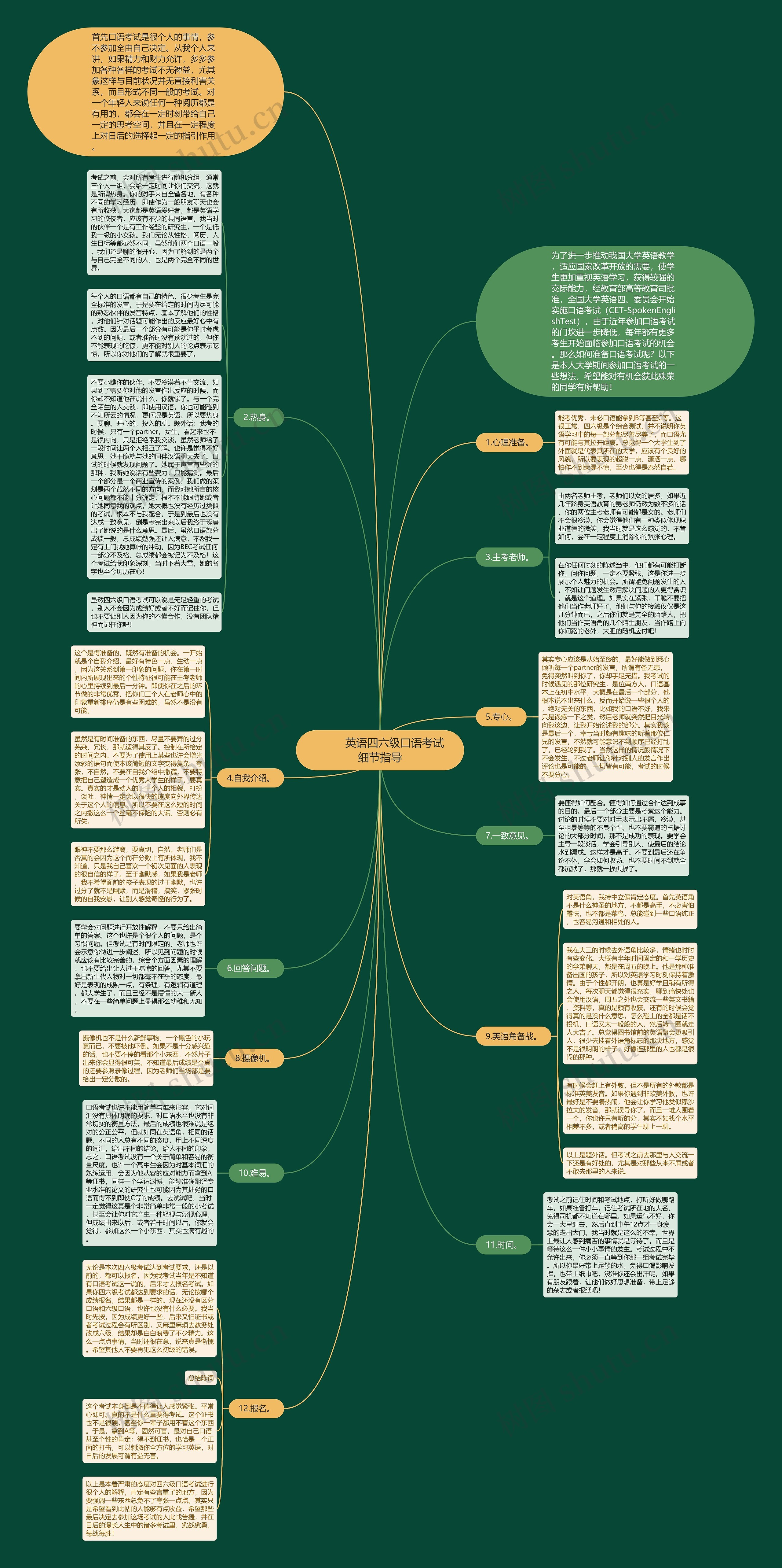         	英语四六级口语考试细节指导思维导图