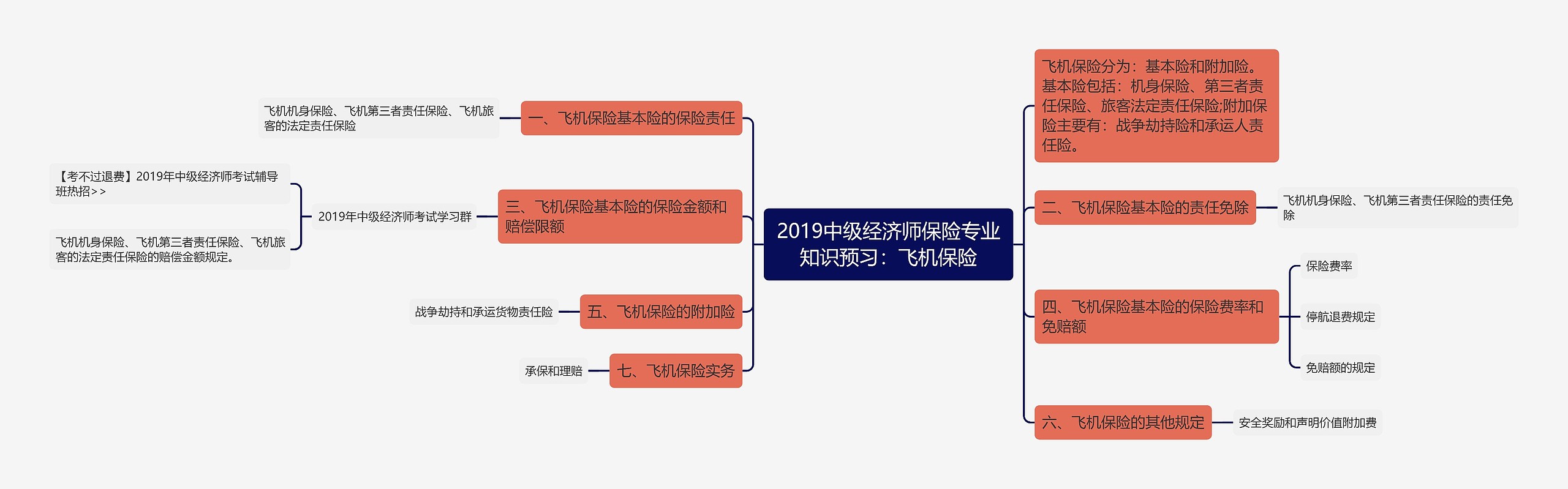 2019中级经济师保险专业知识预习：飞机保险思维导图