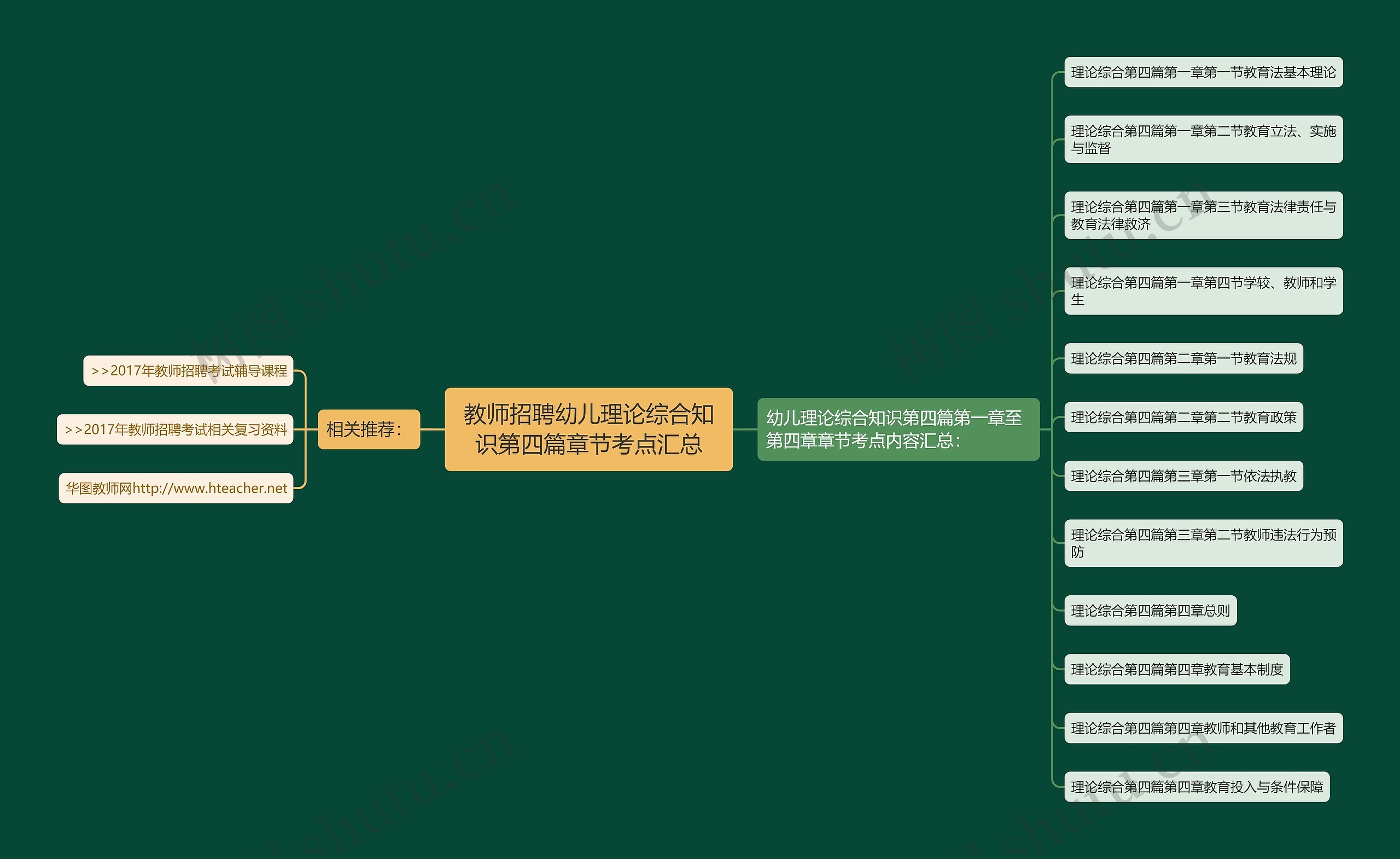 教师招聘幼儿理论综合知识第四篇章节考点汇总思维导图