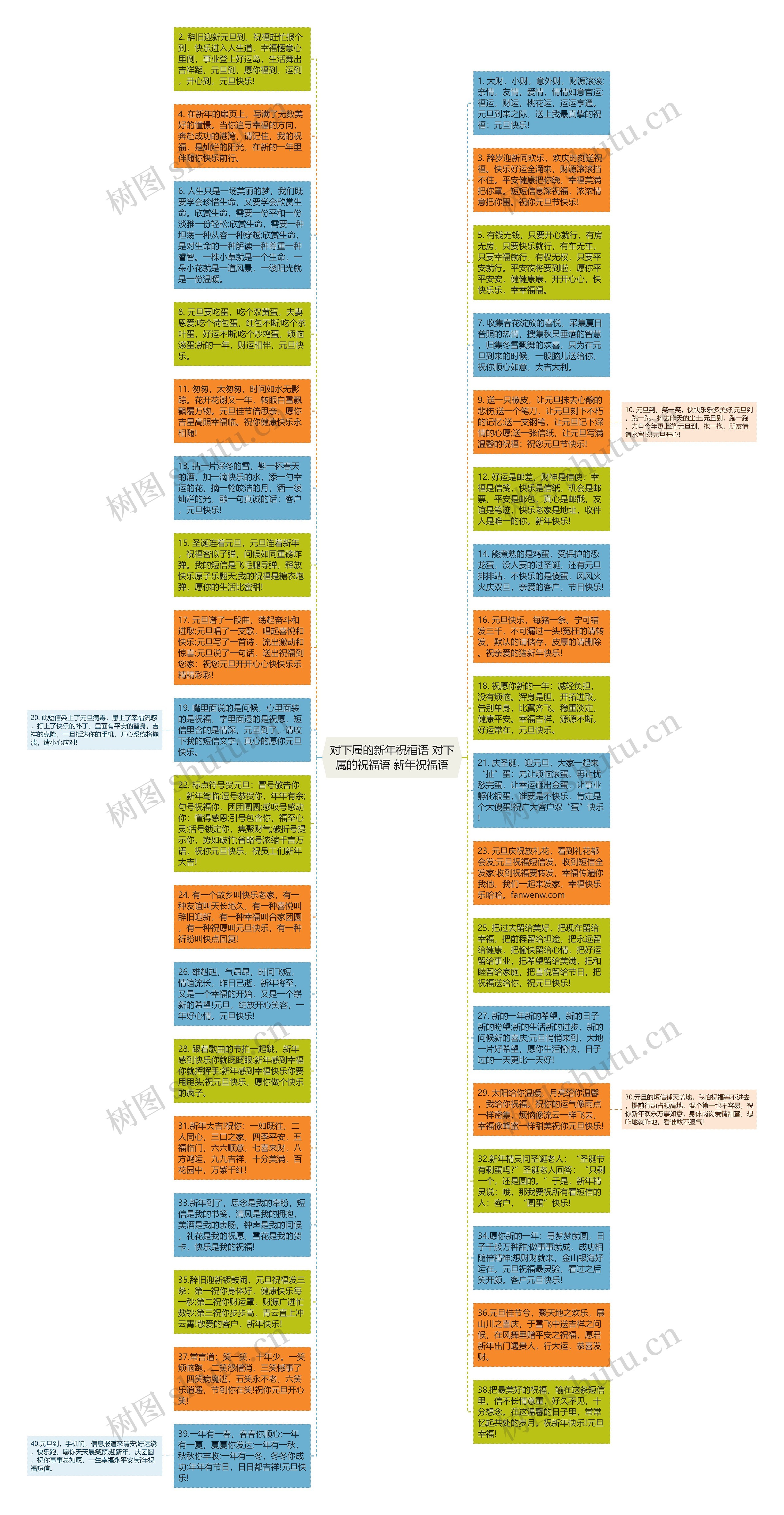 对下属的新年祝福语 对下属的祝福语 新年祝福语思维导图