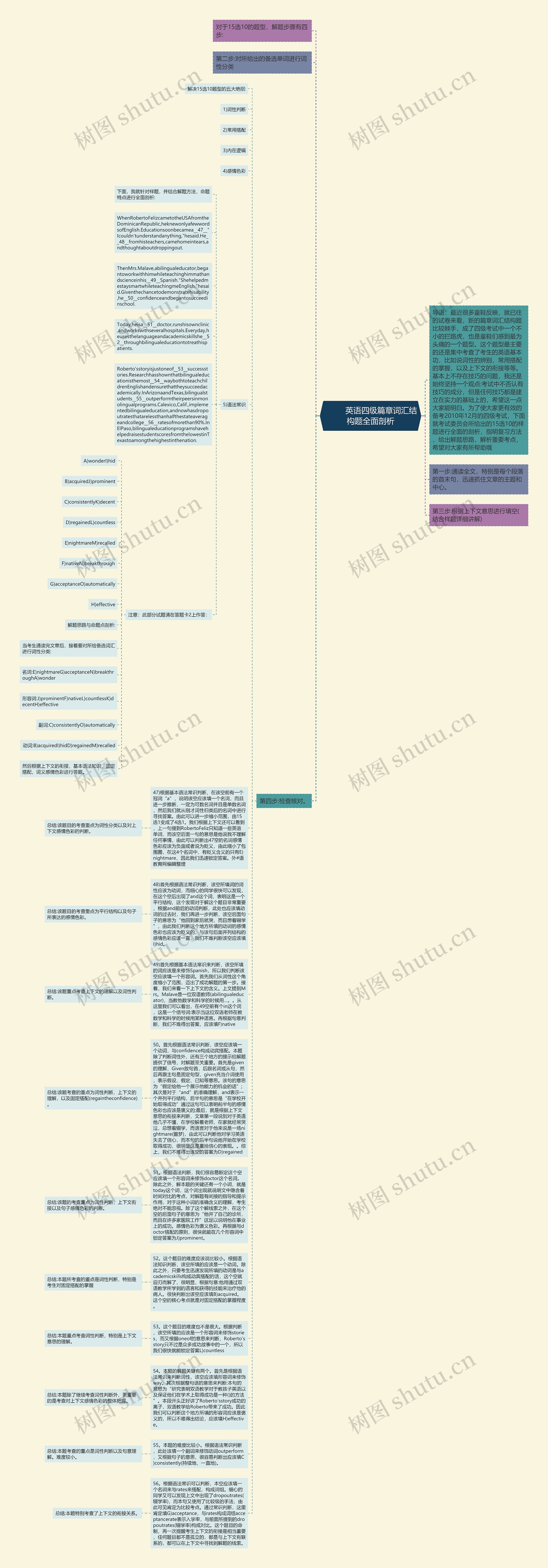         	英语四级篇章词汇结构题全面剖析思维导图