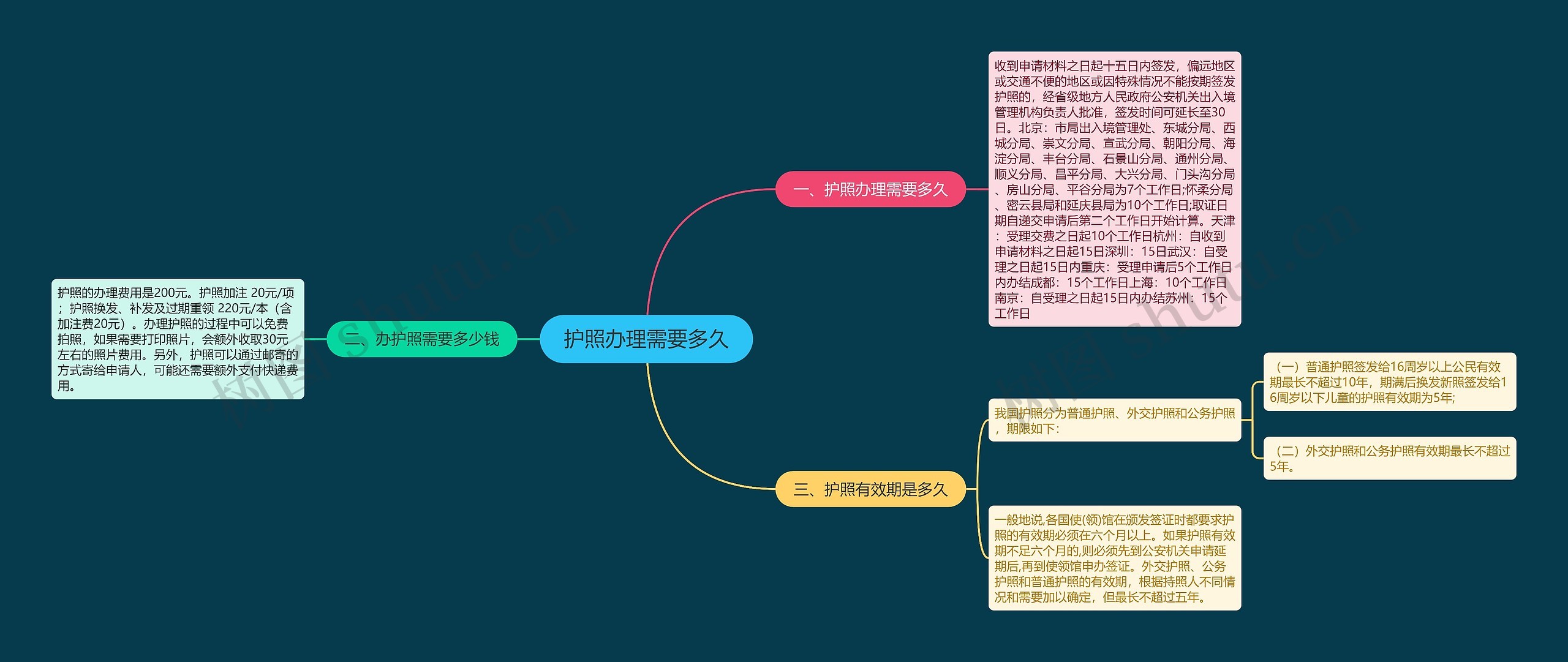 护照办理需要多久思维导图