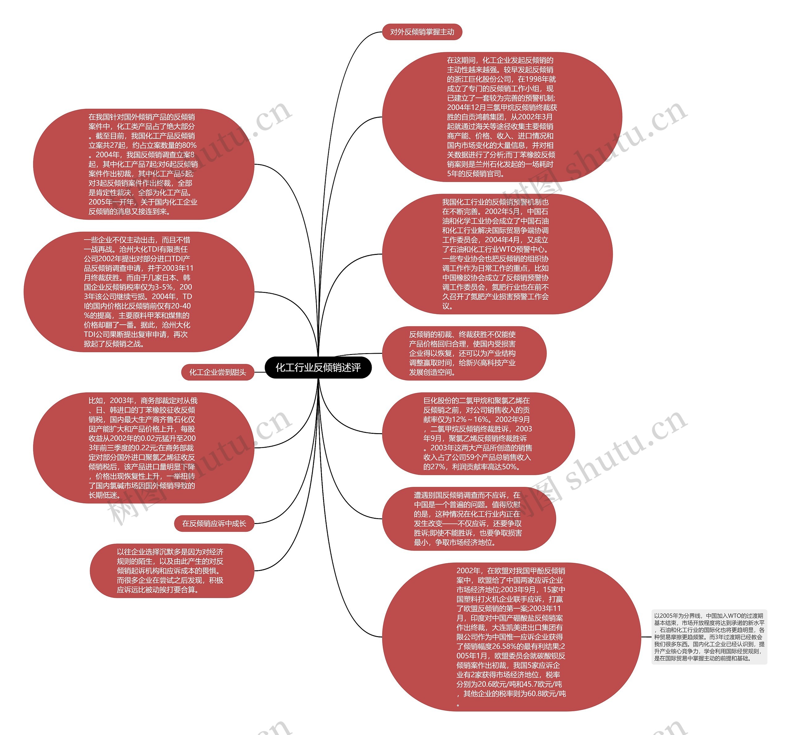 化工行业反倾销述评思维导图